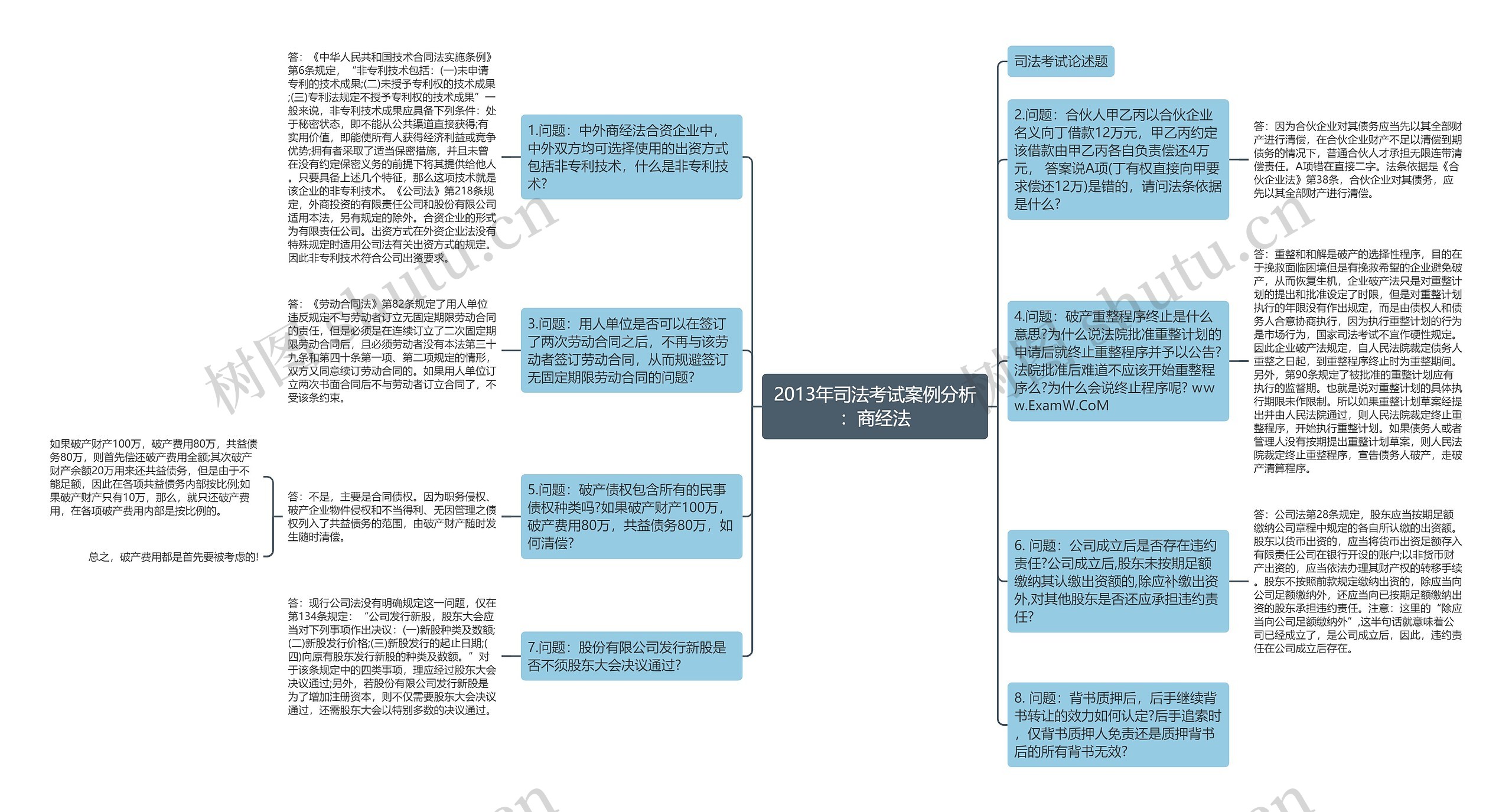 2013年司法考试案例分析：商经法思维导图