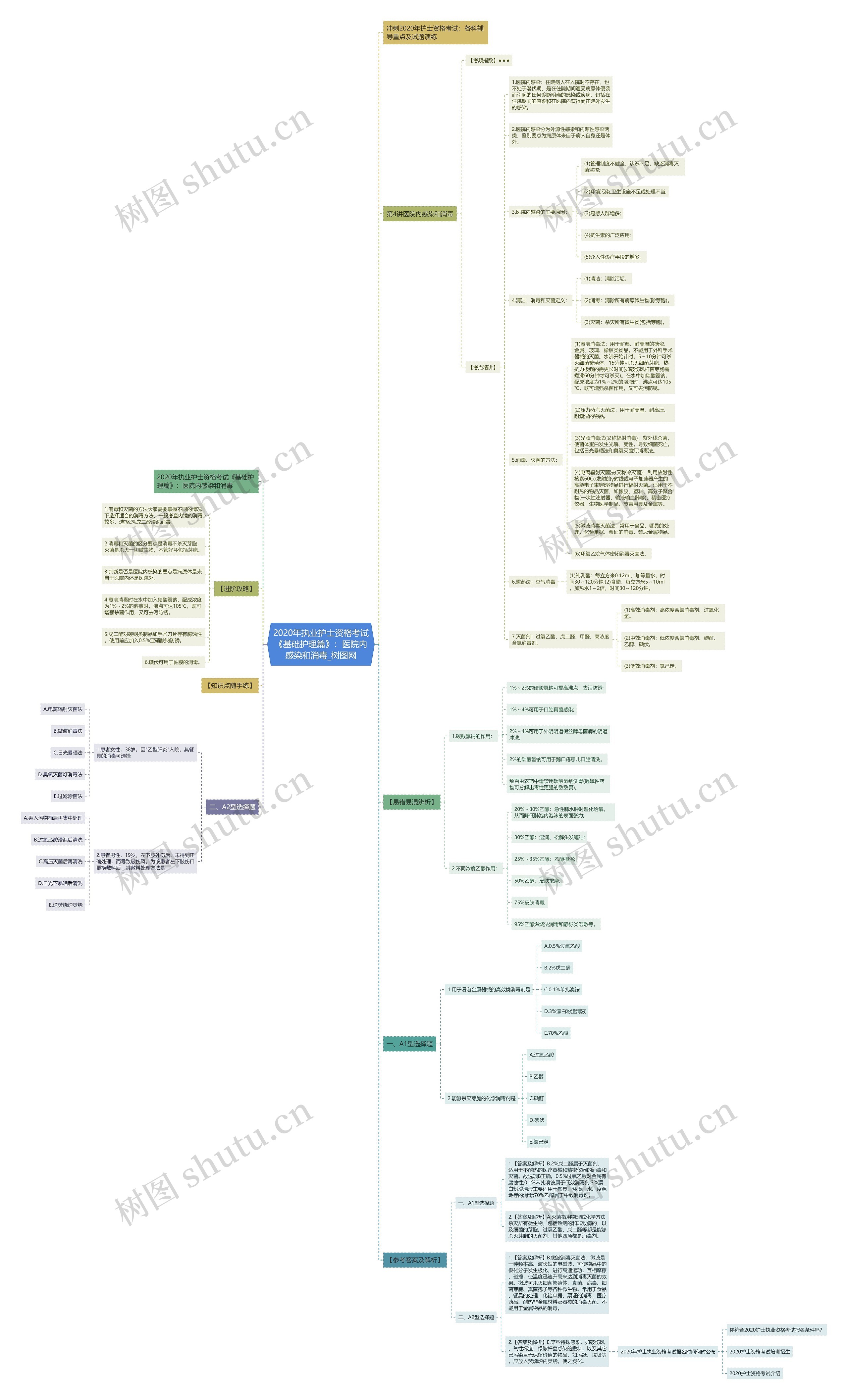 2020年执业护士资格考试《基础护理篇》:医院内感染和消毒 2020年执业护士资格考试《基础护理篇》:医院内感染和消毒