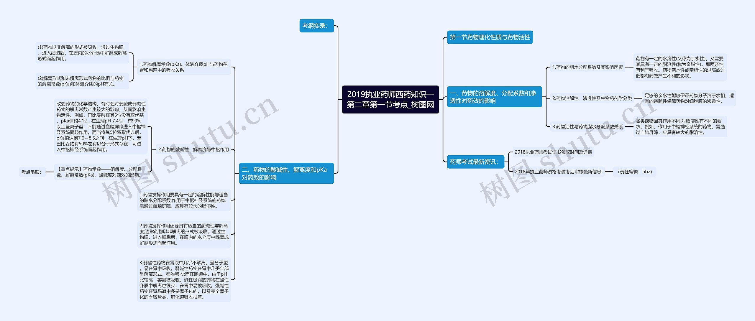 2019执业药师西药知识一第二章第一节考点思维导图