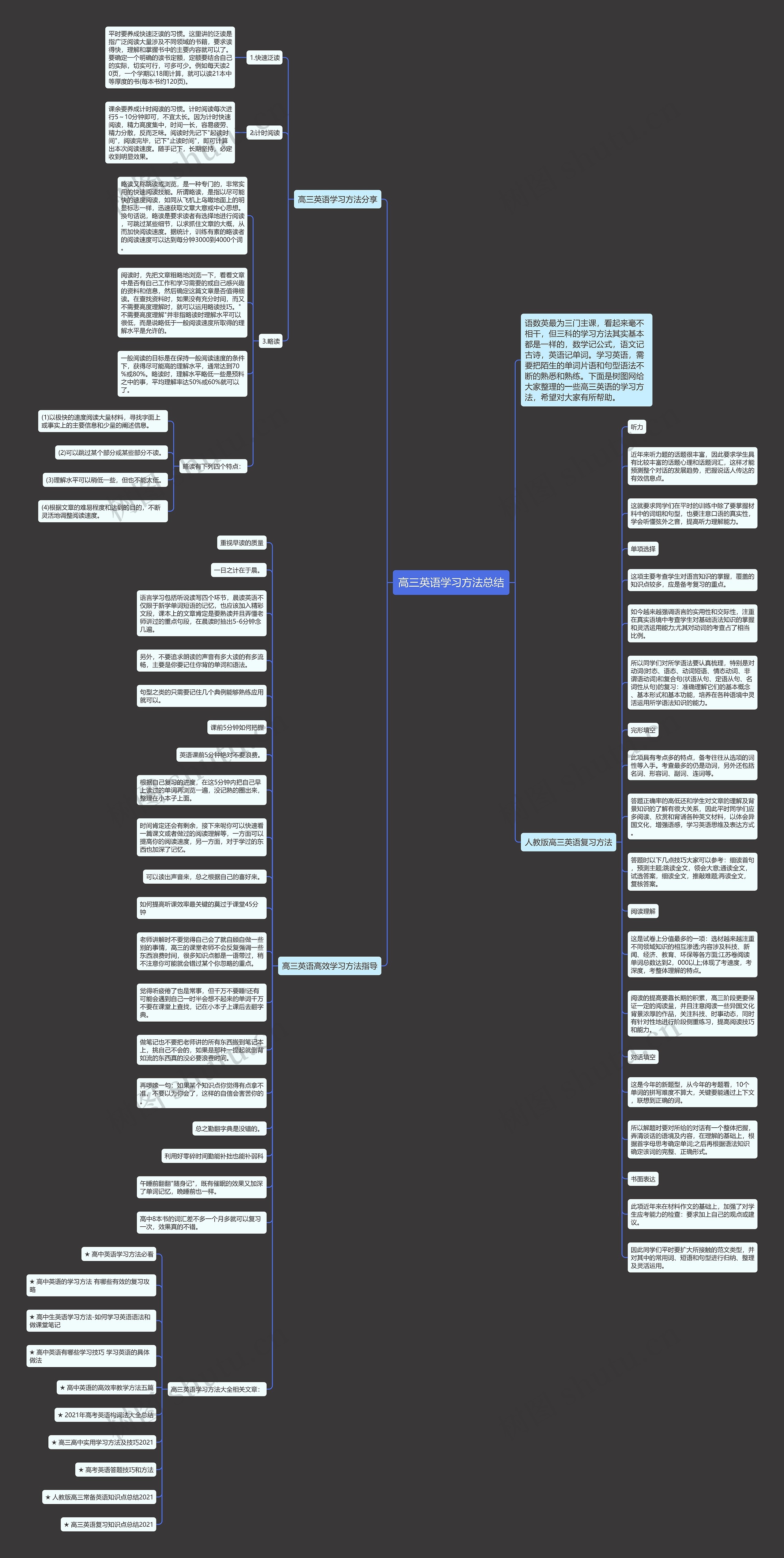 高三英语学习方法总结思维导图