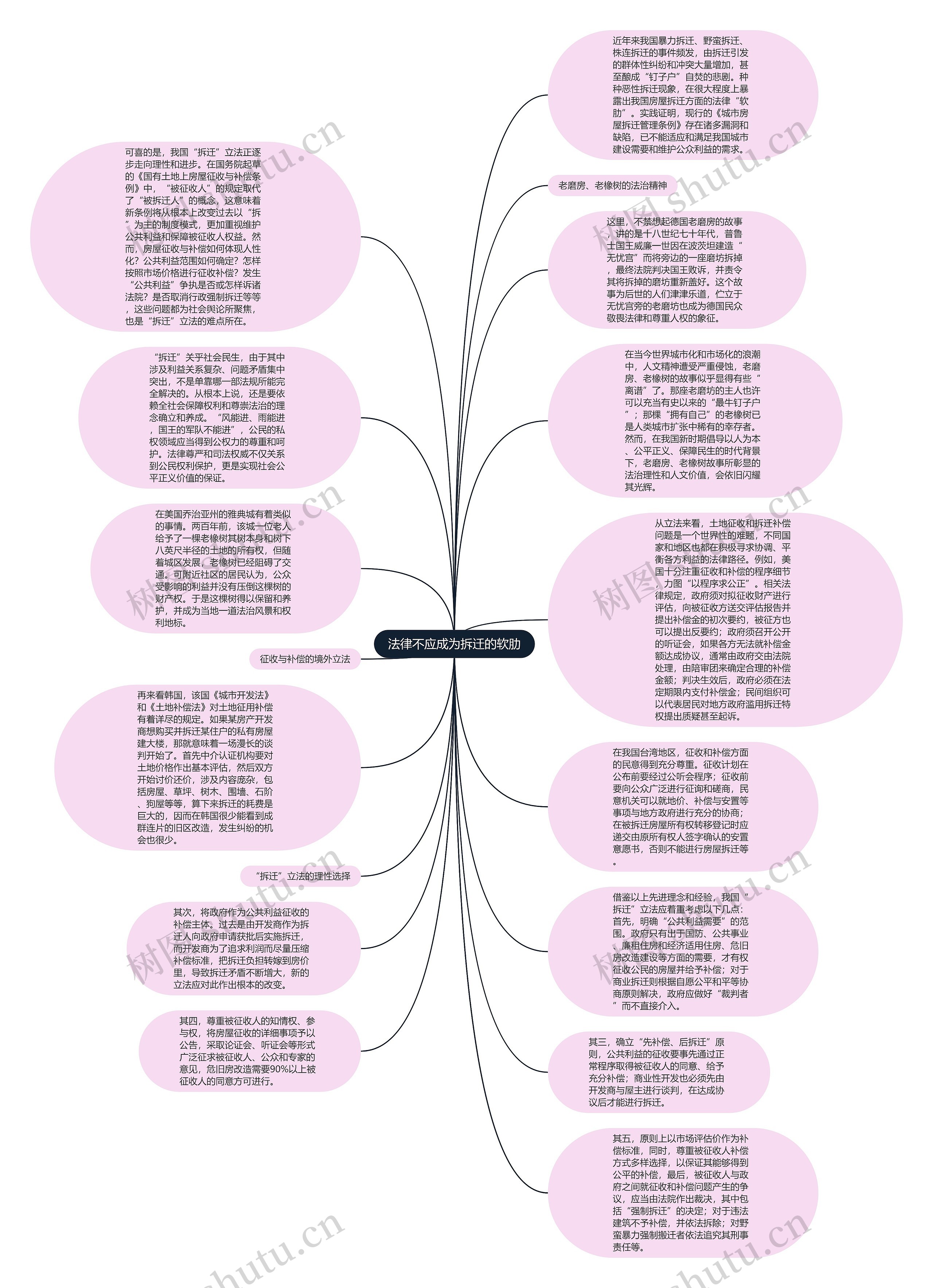 法律不应成为拆迁的软肋思维导图