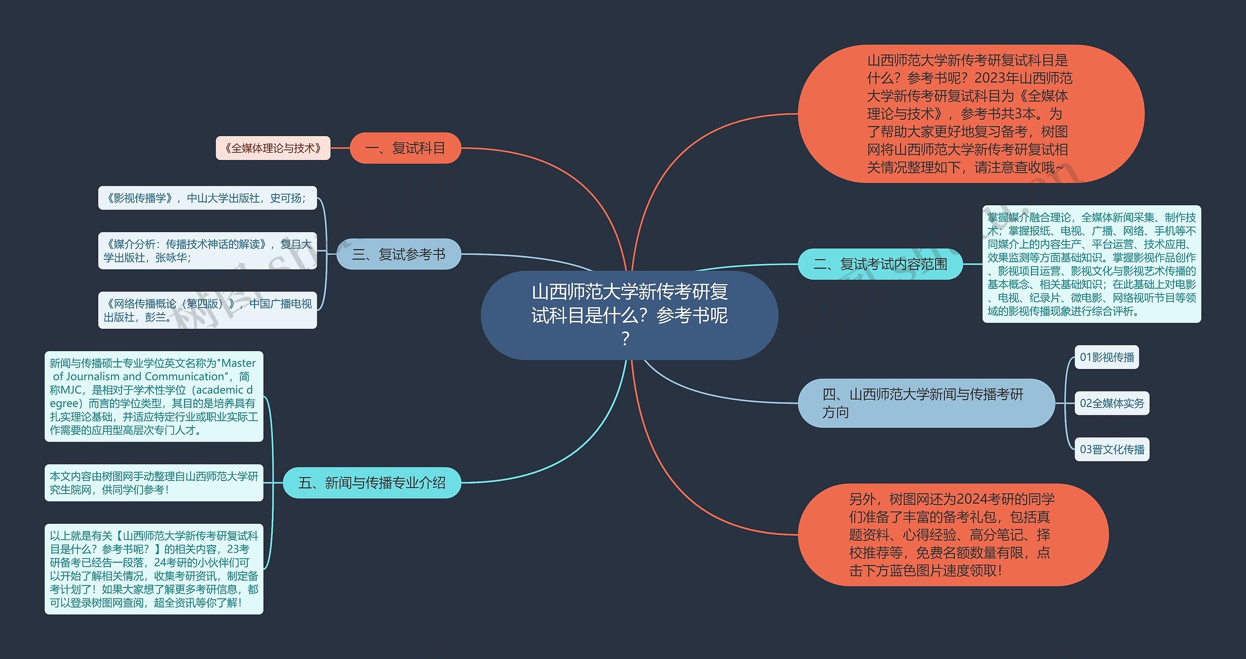 山西师范大学新传考研复试科目是什么？参考书呢？思维导图