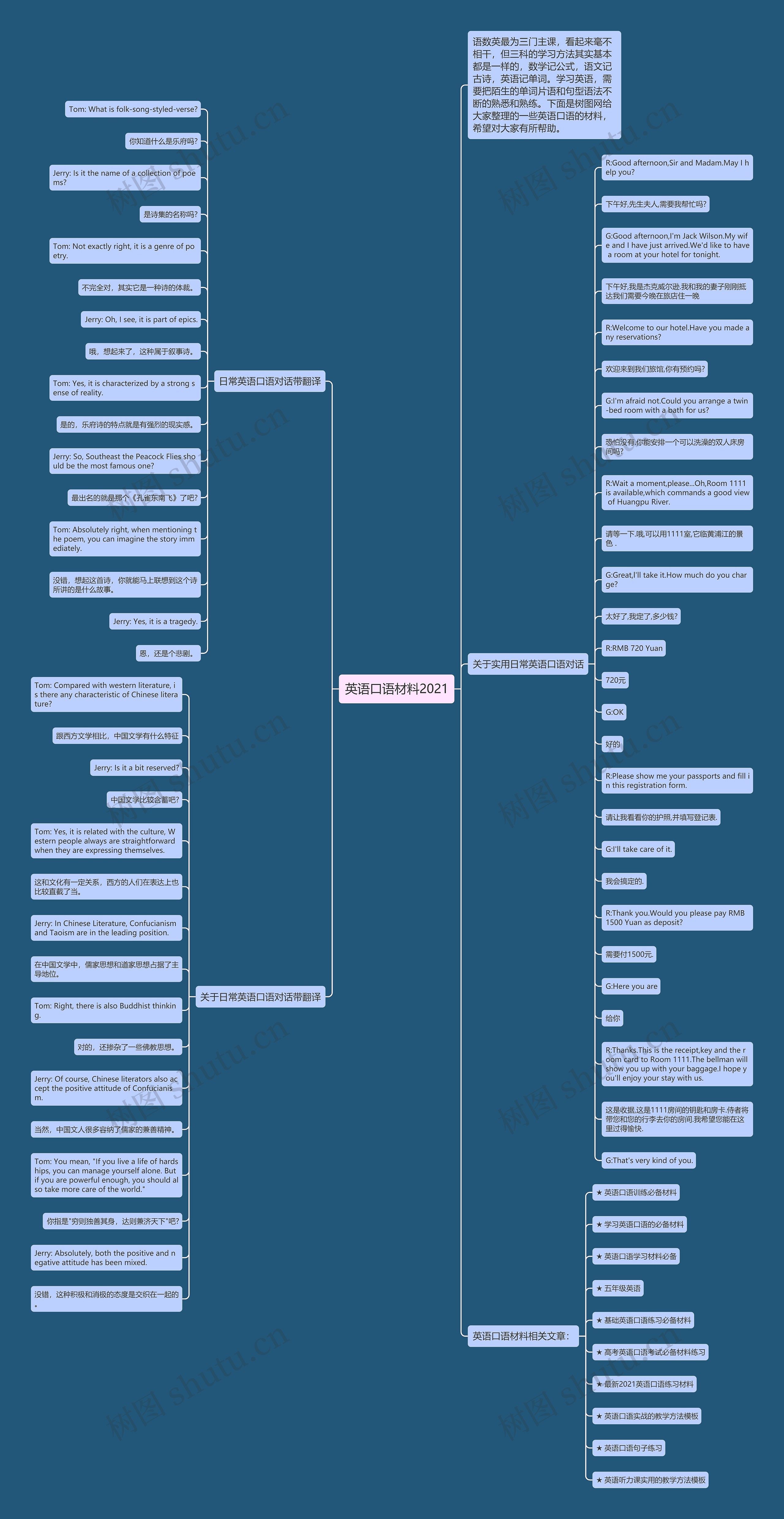 英语口语材料2021思维导图