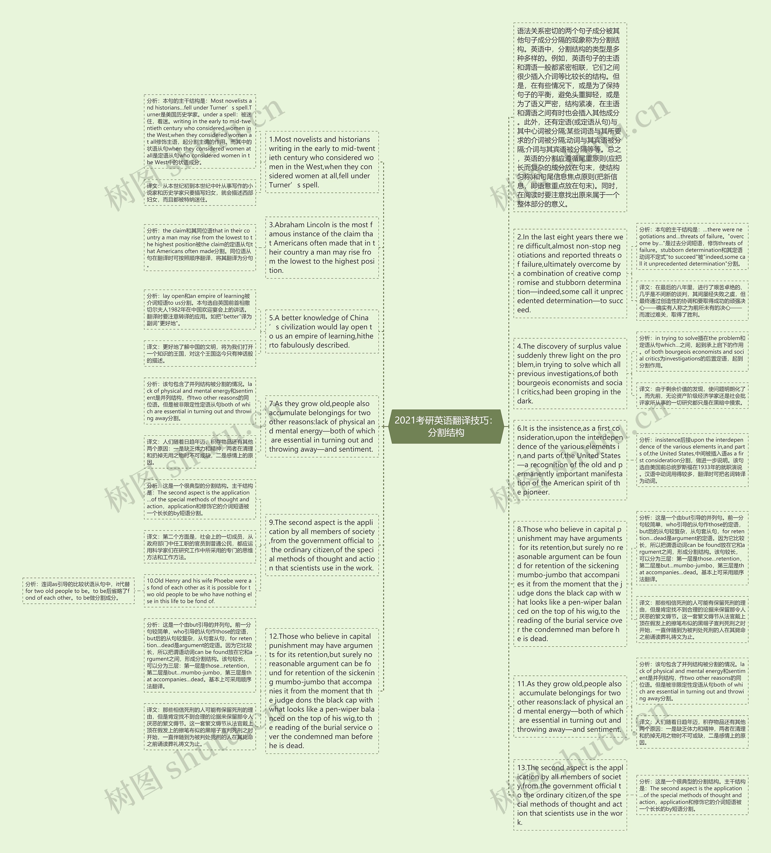 2021考研英语翻译技巧：分割结构思维导图
