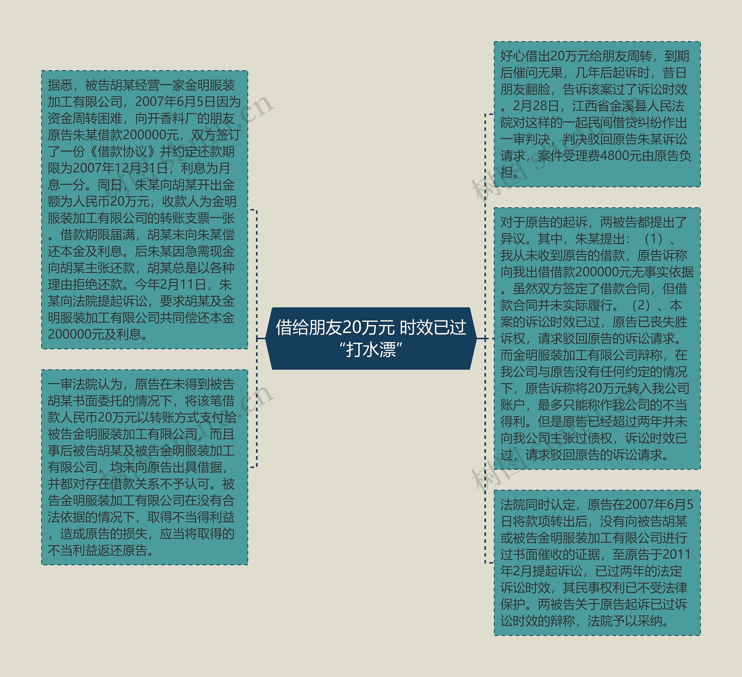 借给朋友20万元 时效已过“打水漂”思维导图