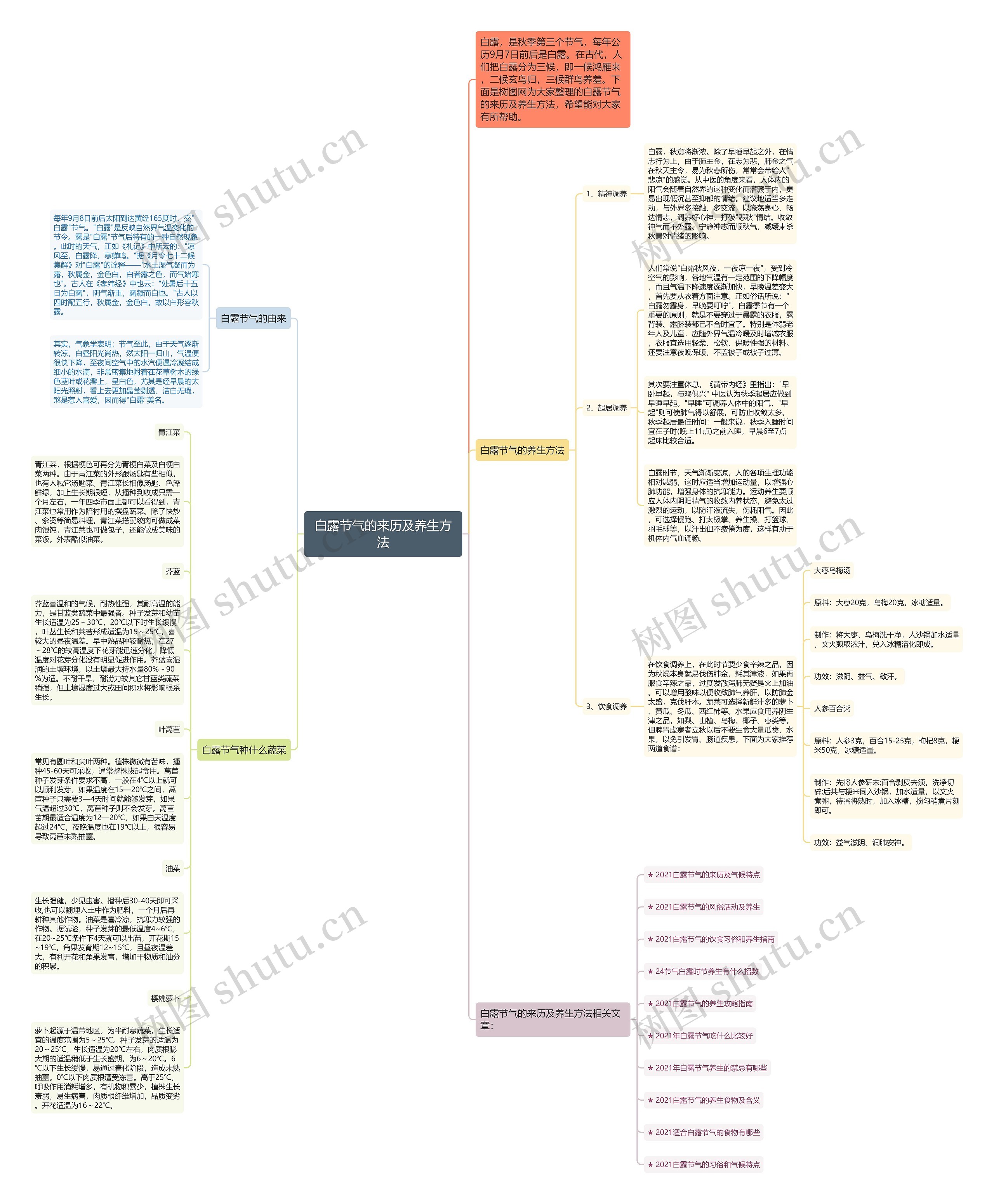 白露节气的来历及养生方法思维导图