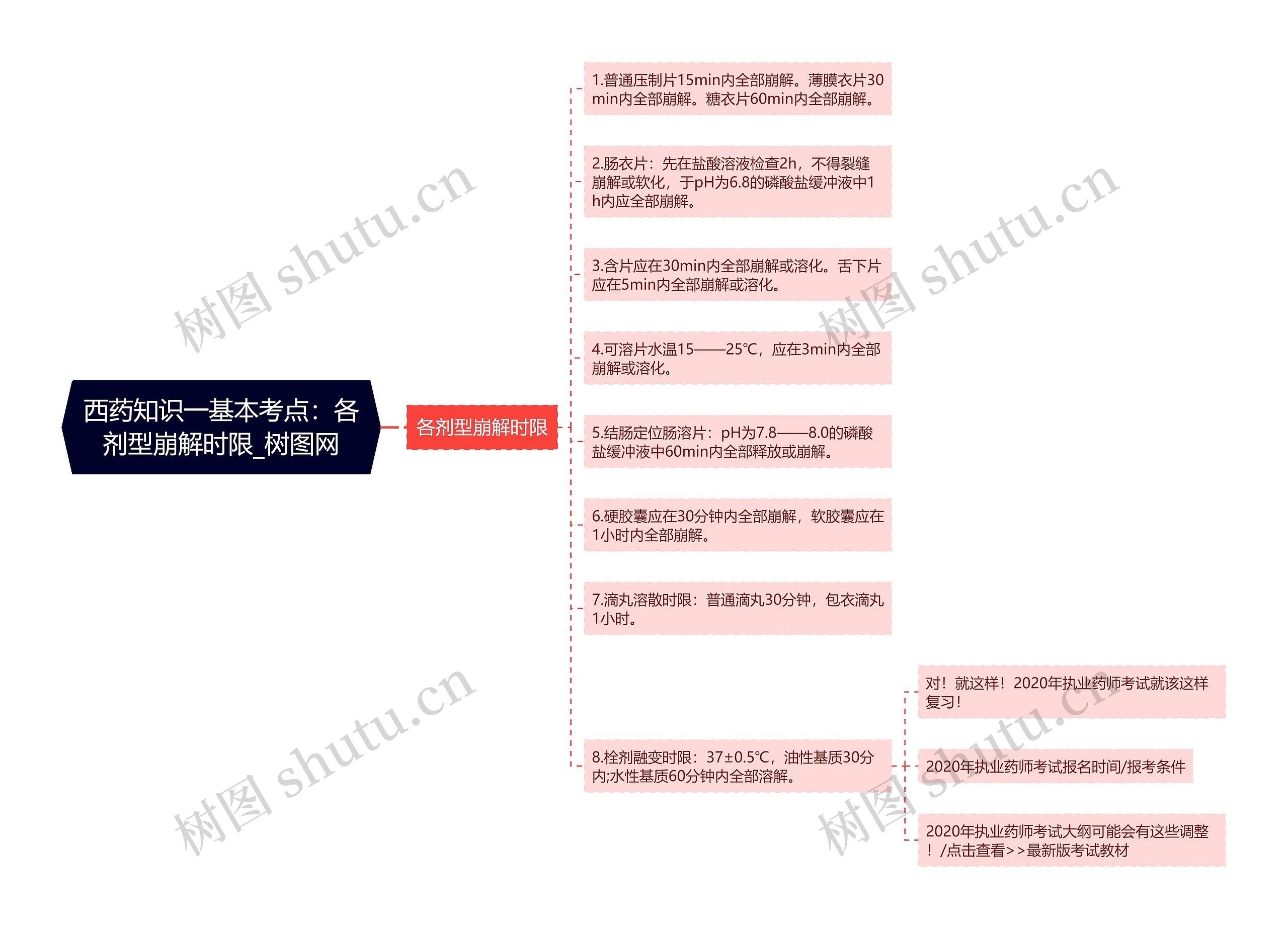 西药知识一基本考点：各剂型崩解时限