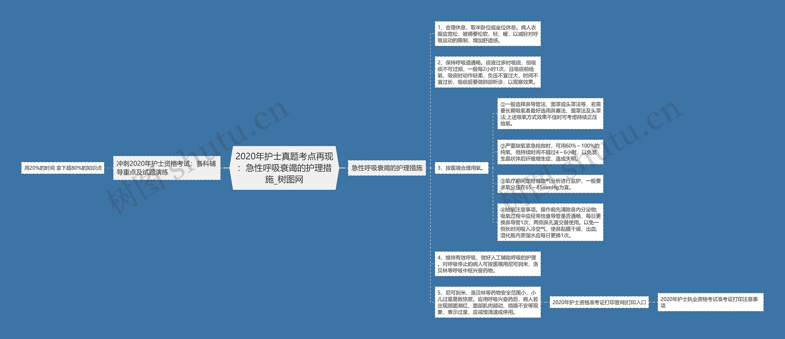 2020年护士真题考点再现：急性呼吸衰竭的护理措施