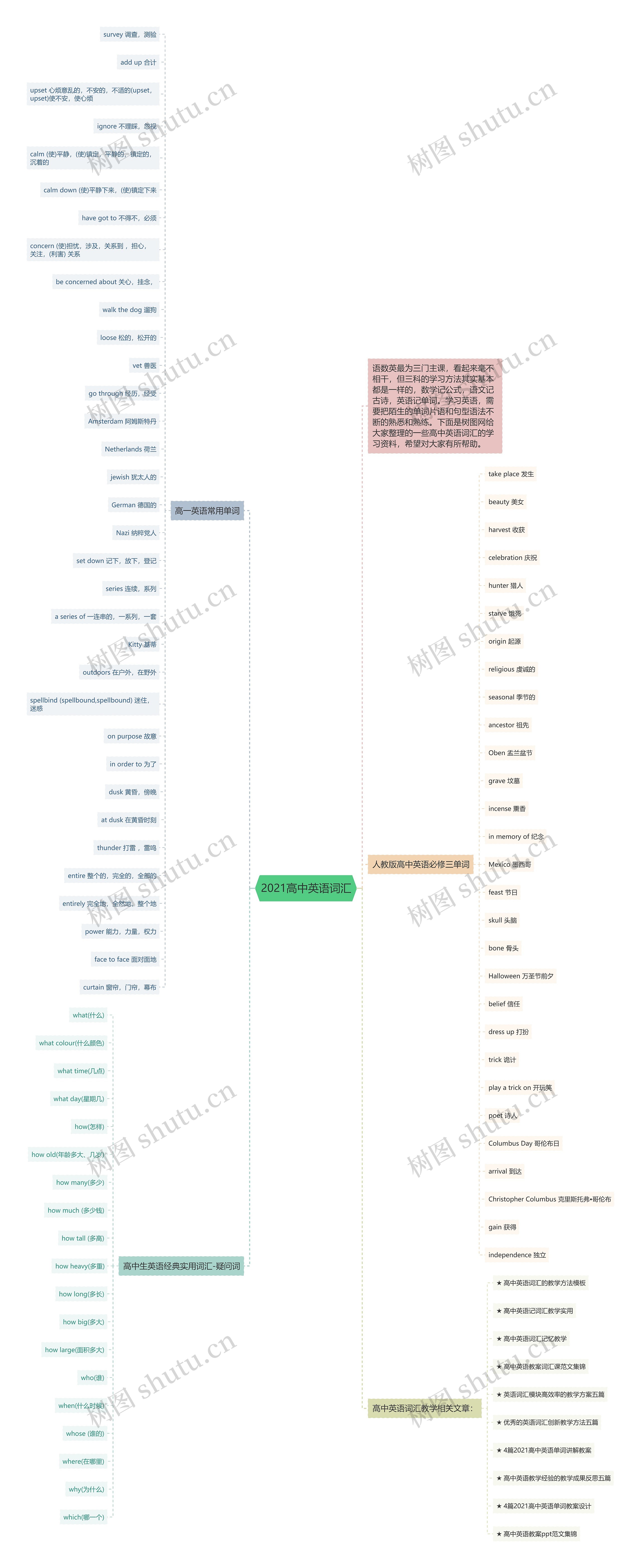 2021高中英语词汇思维导图