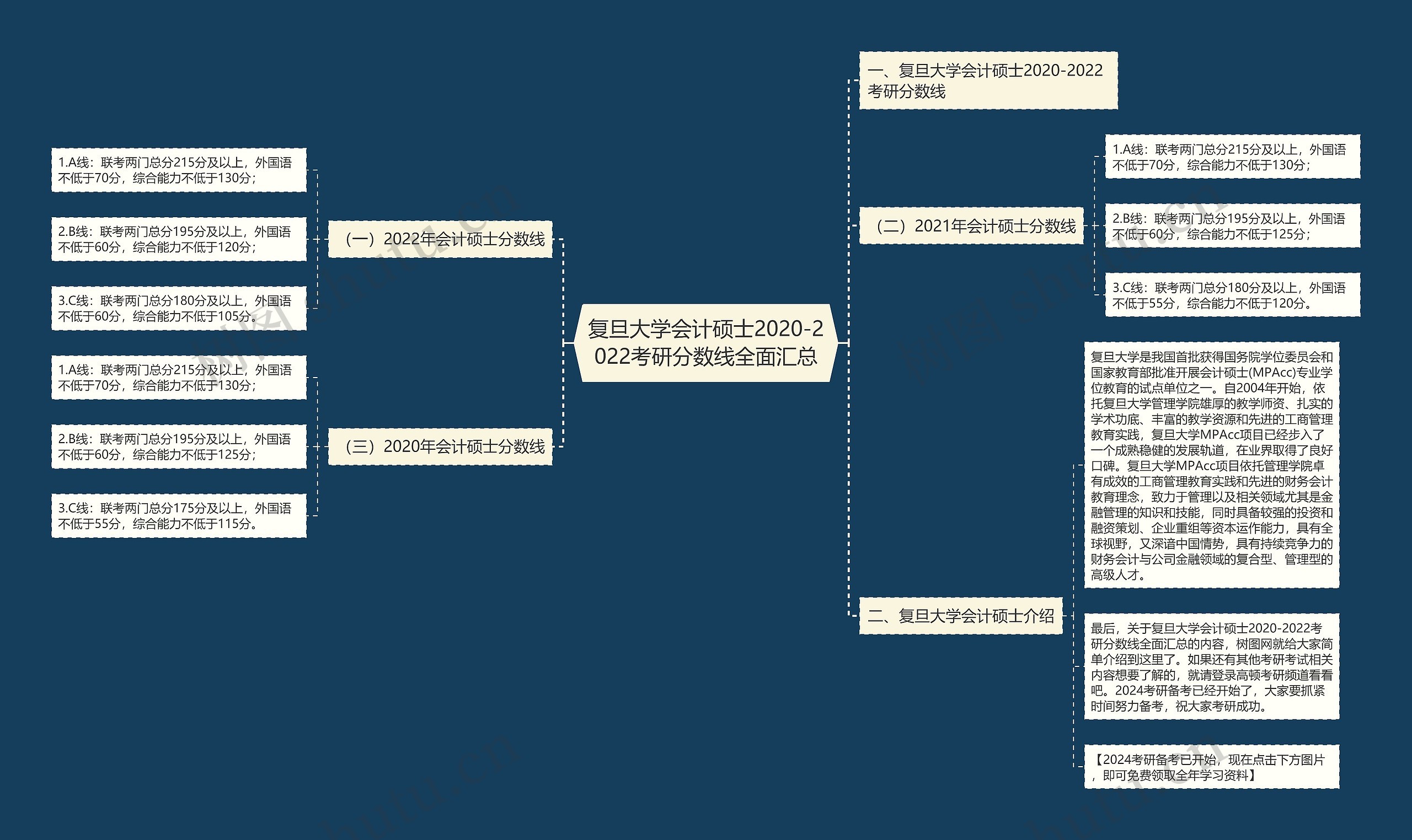 复旦大学会计硕士2020-2022考研分数线全面汇总思维导图