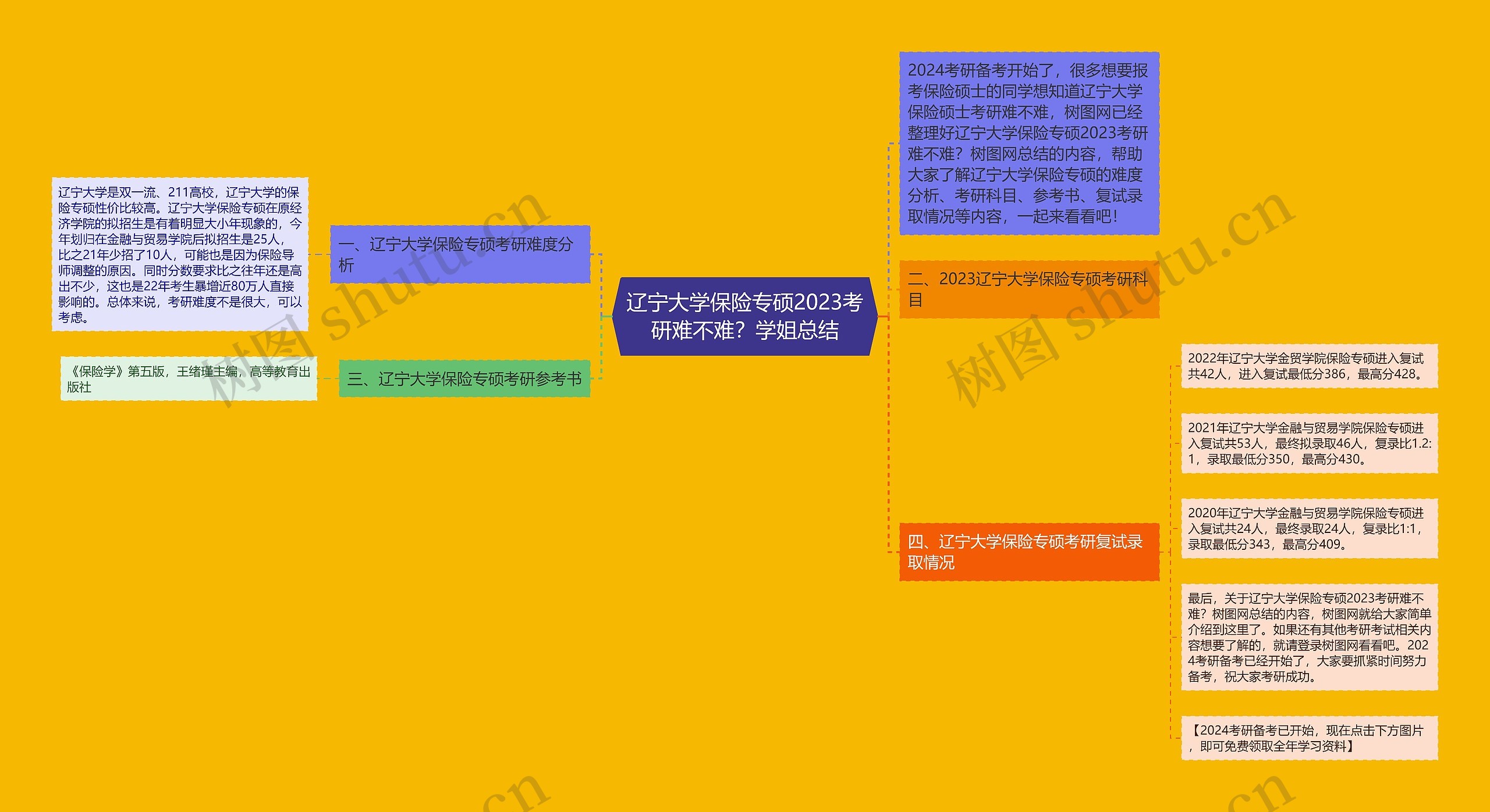 辽宁大学保险专硕2023考研难不难？学姐总结