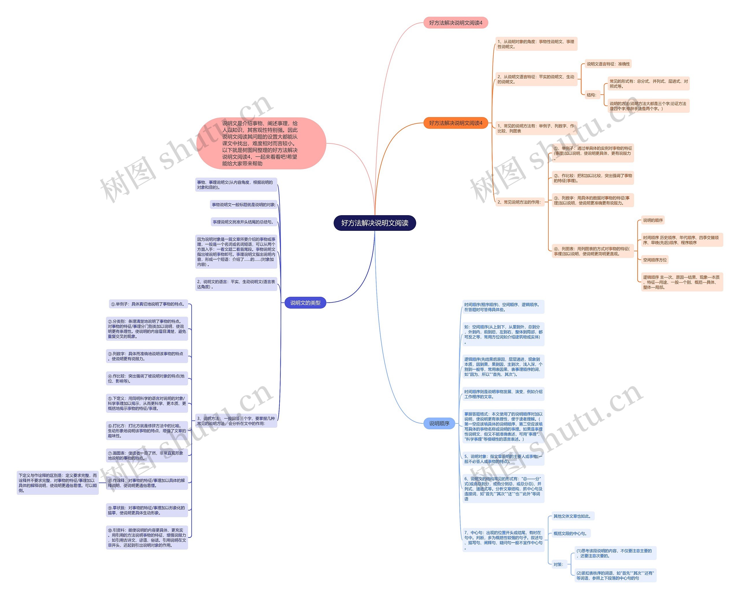 好方法解决说明文阅读思维导图