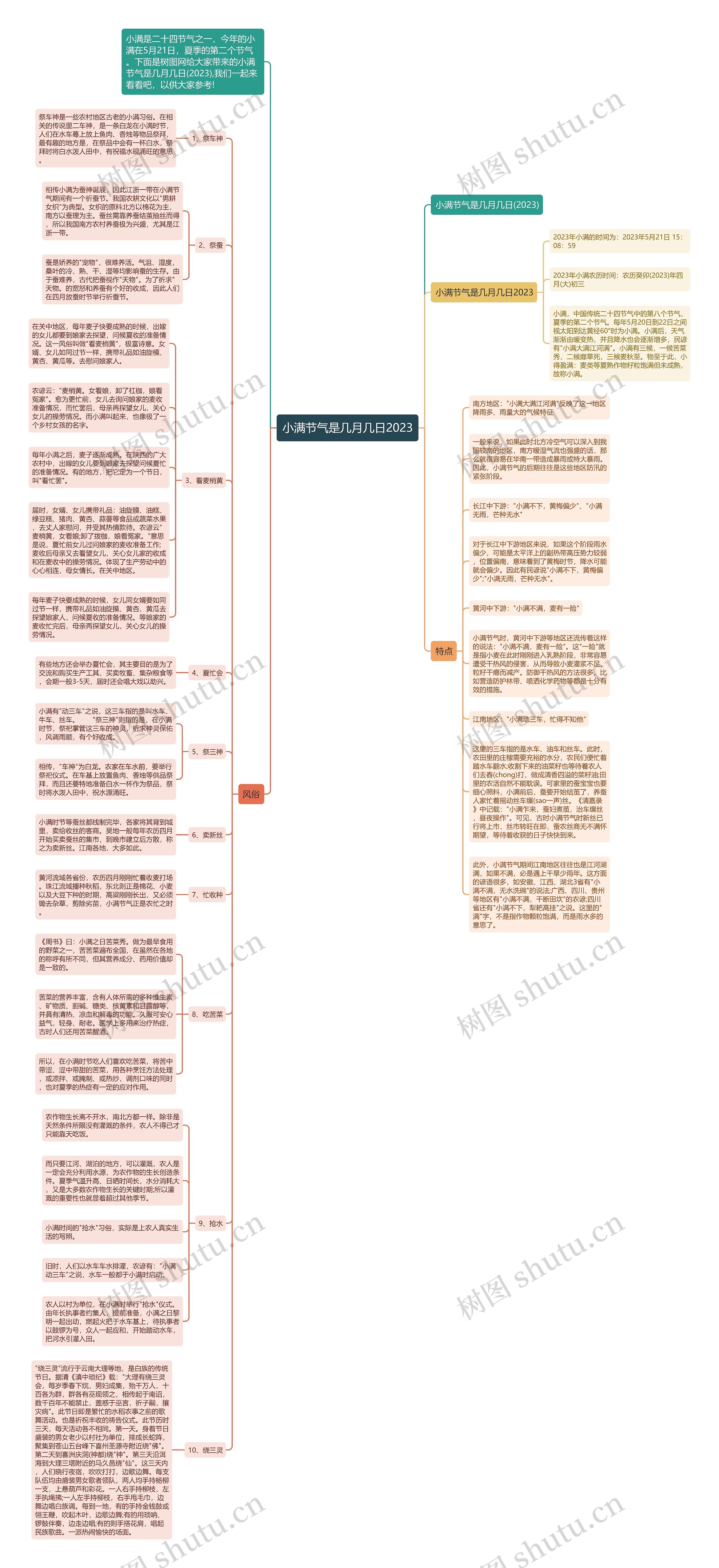 小满节气是几月几日2023思维导图