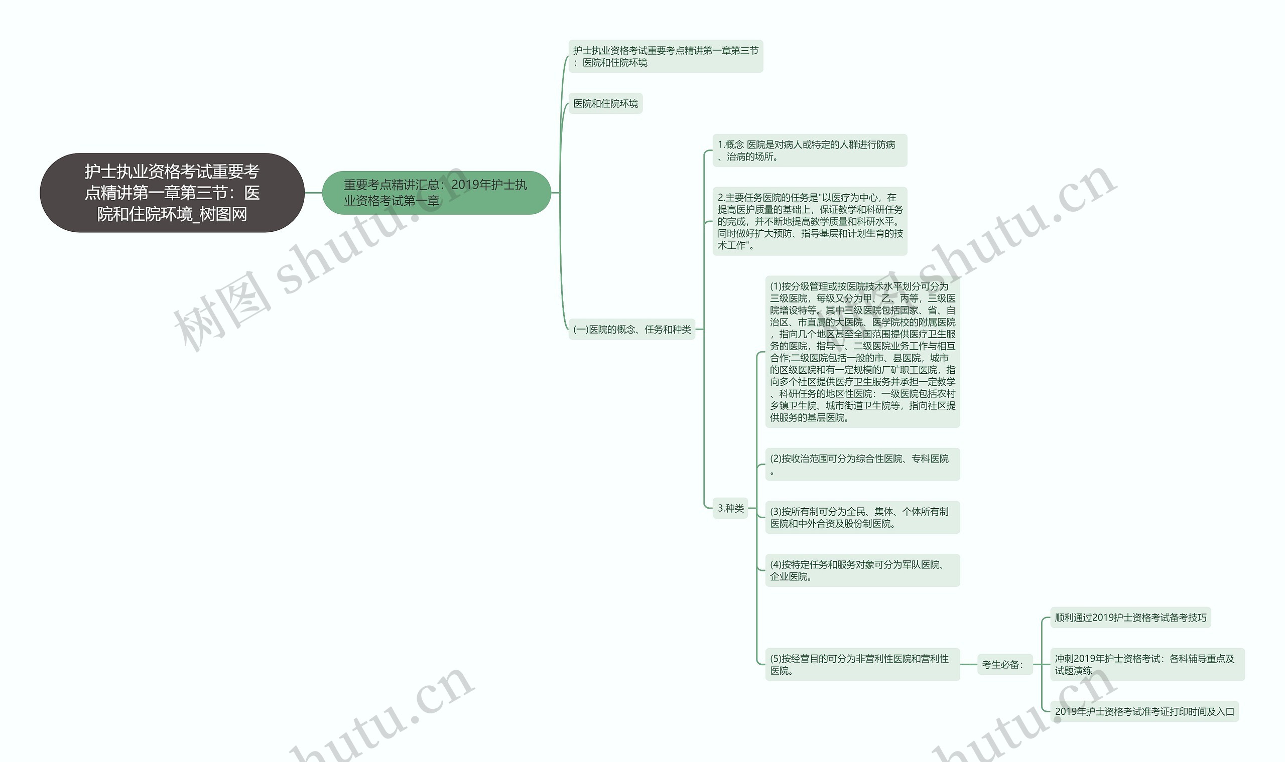 护士执业资格考试重要考点精讲第一章第三节:医院和住院环境 护士执业资格考试重要考点精讲第一章第三节:医院和住院环境