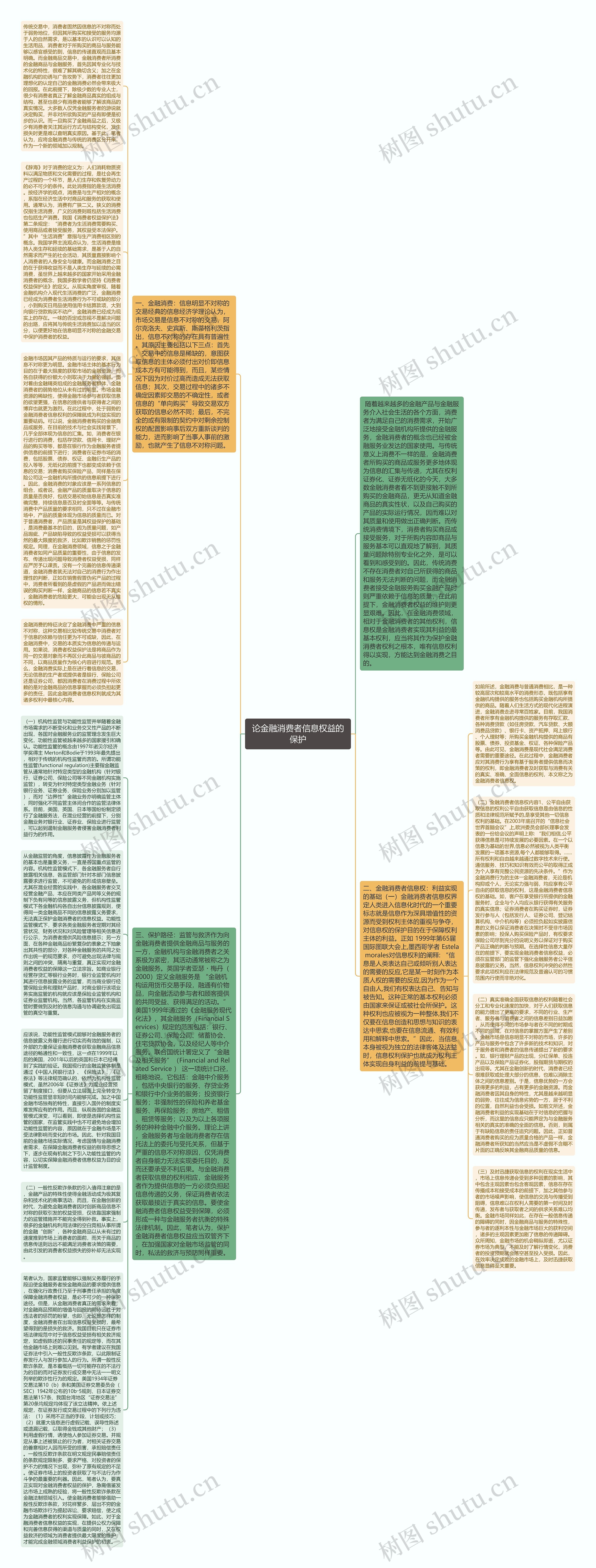 论金融消费者信息权益的保护思维导图高清图 论金融消费者信息权益的保护思维导图