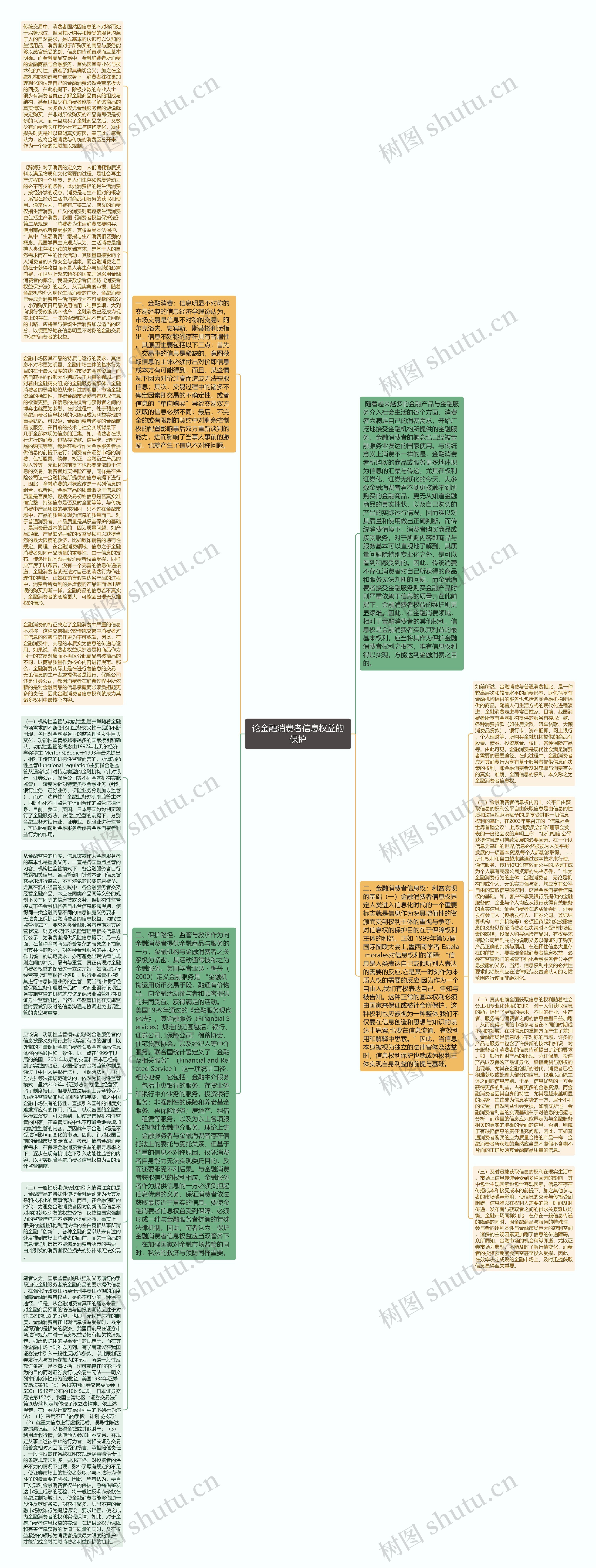 论金融消费者信息权益的保护思维导图
