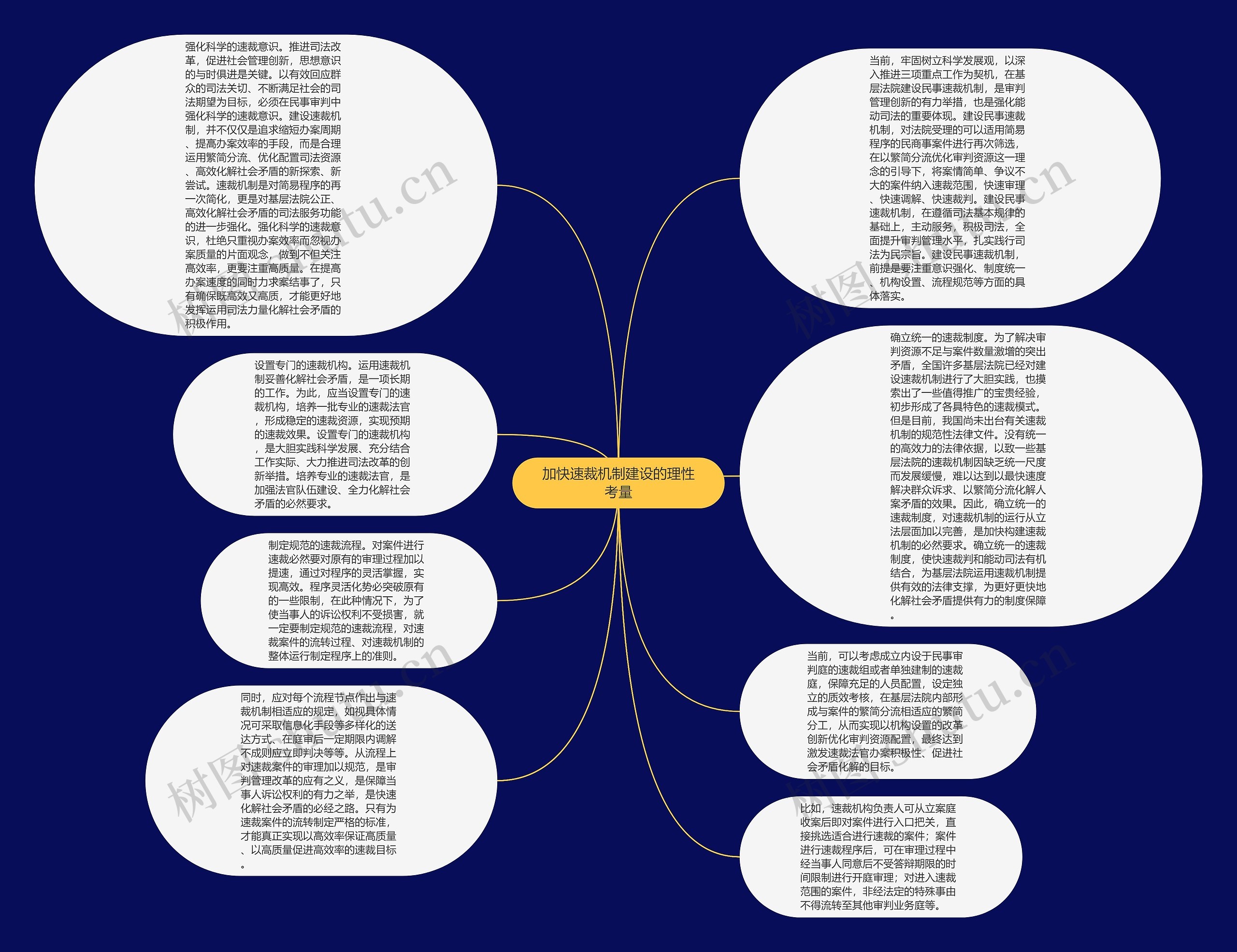 加快速裁机制建设的理性考量思维导图