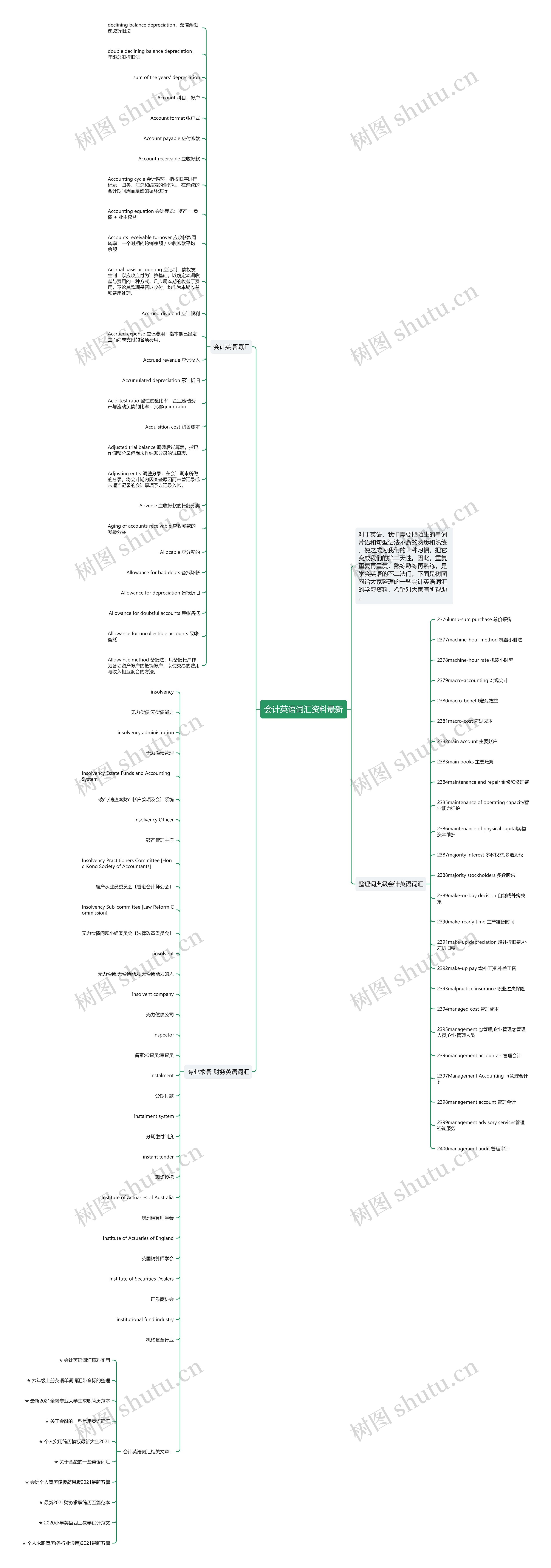 会计英语词汇资料最新思维导图