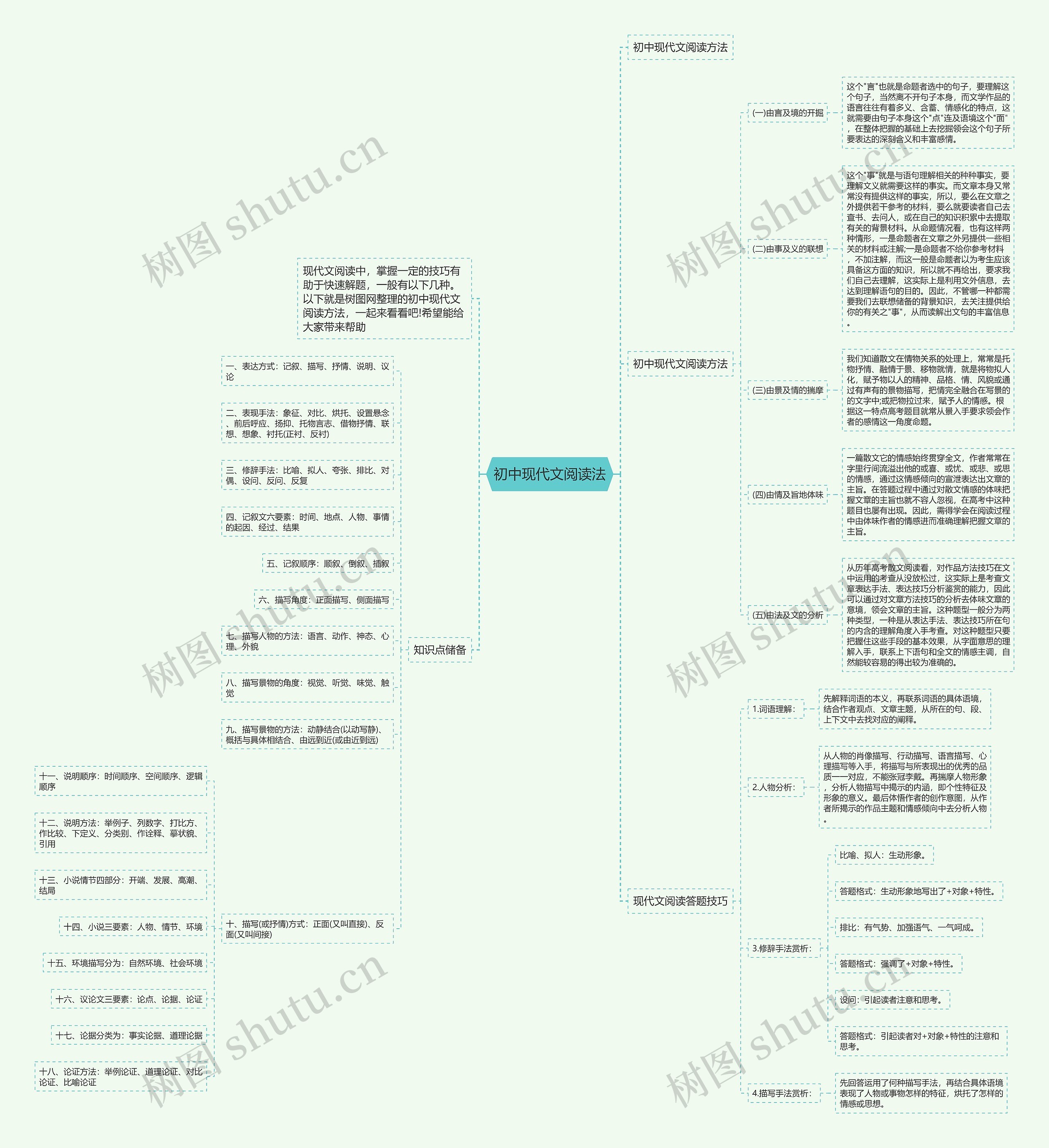 初中现代文阅读法思维导图