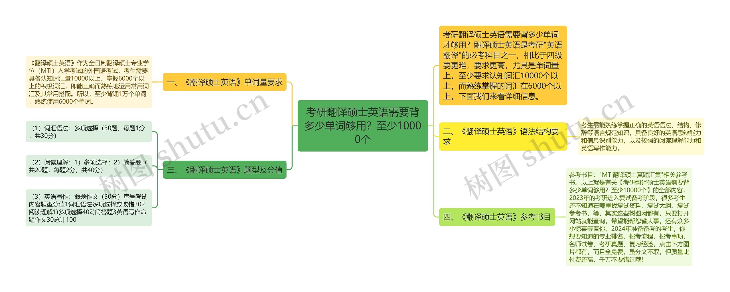 考研翻译硕士英语需要背多少单词够用？至少10000个思维导图