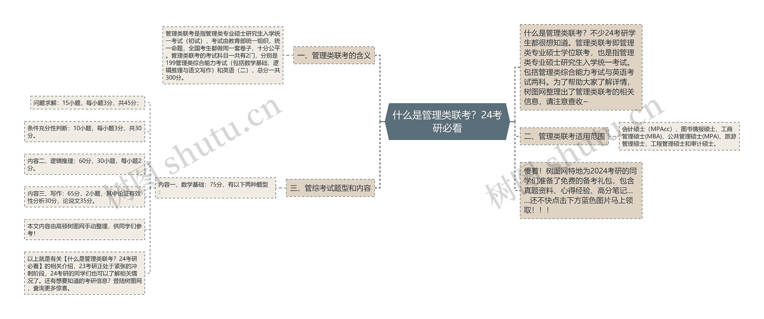 什么是管理类联考？24考研必看思维导图