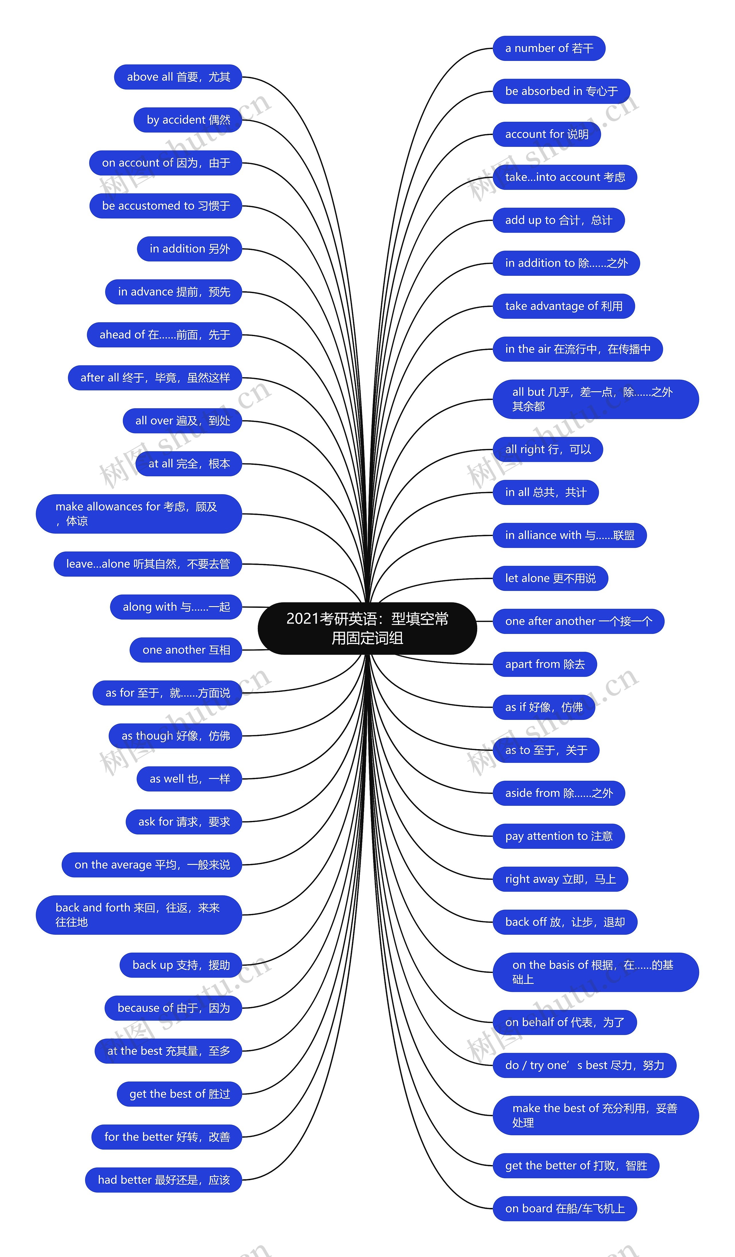 2021考研英语:型填空常用固定词组 2021考研英语:型填空常用固定词组