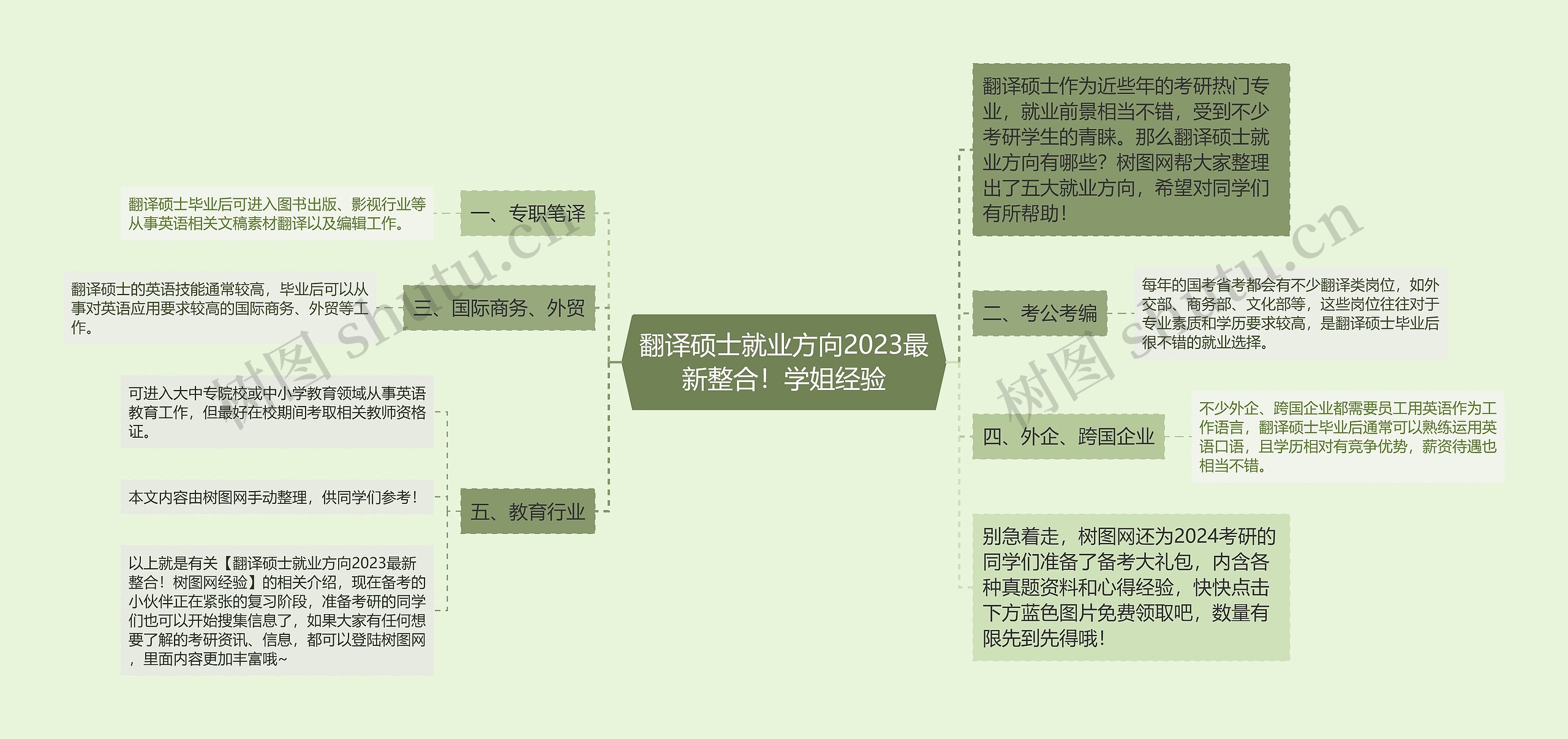 翻译硕士就业方向2023最新整合！学姐经验思维导图