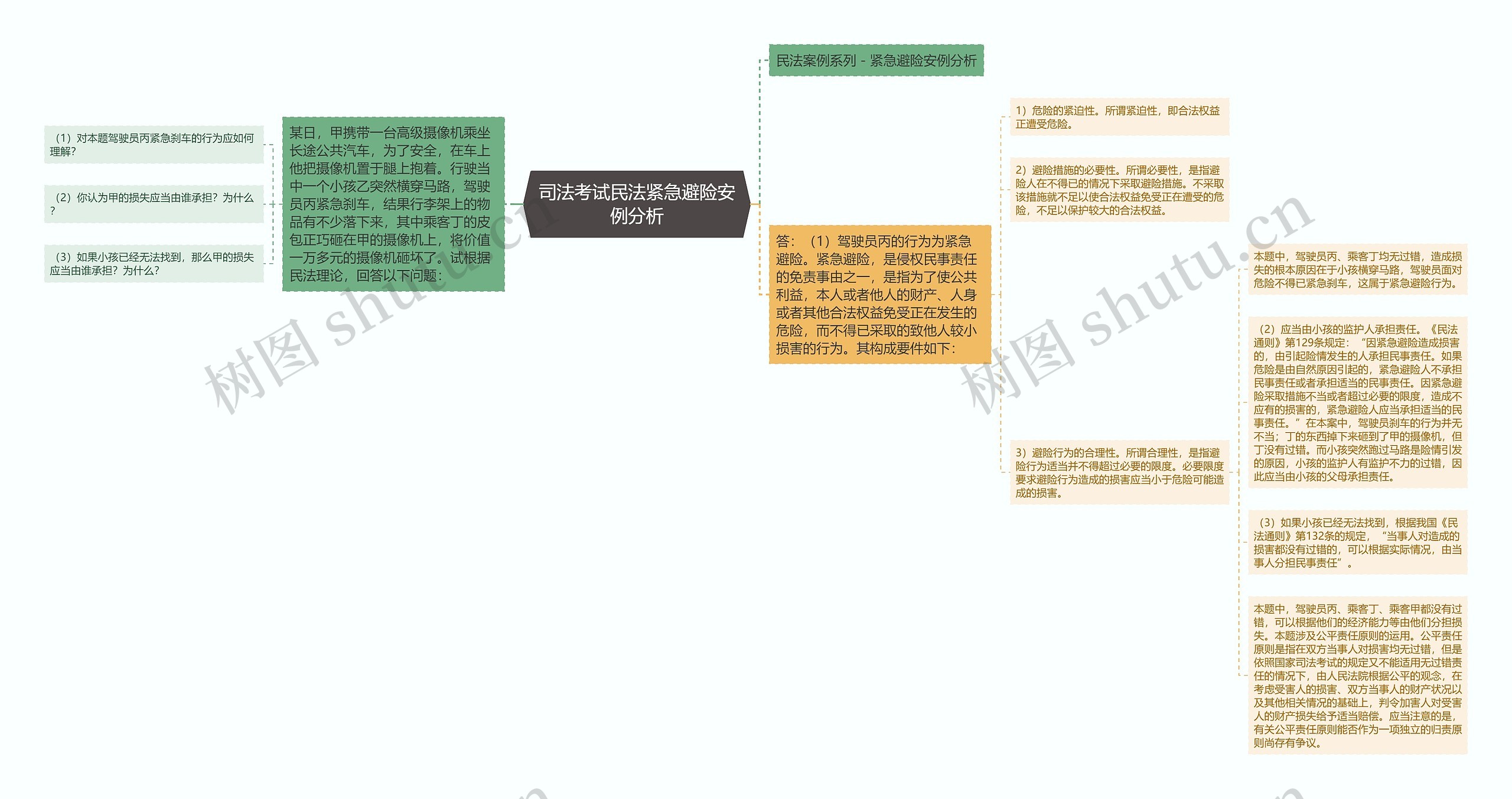 司法考试民法紧急避险安例分析思维导图