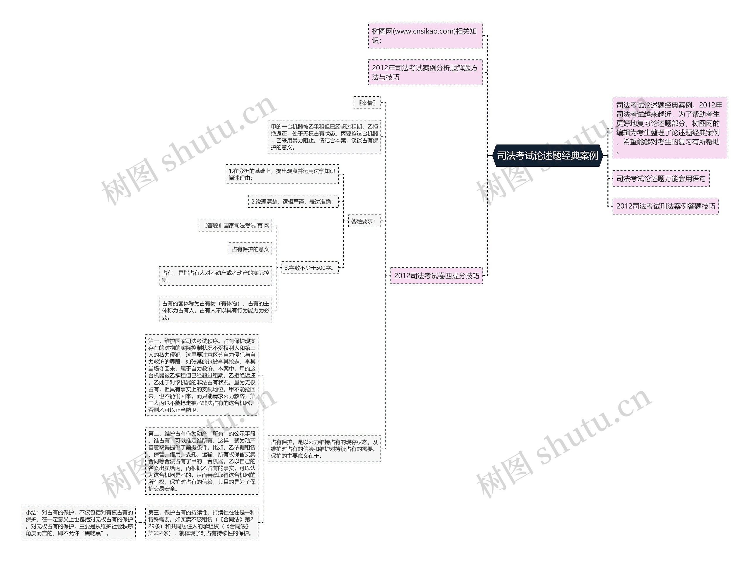 司法考试论述题经典案例思维导图