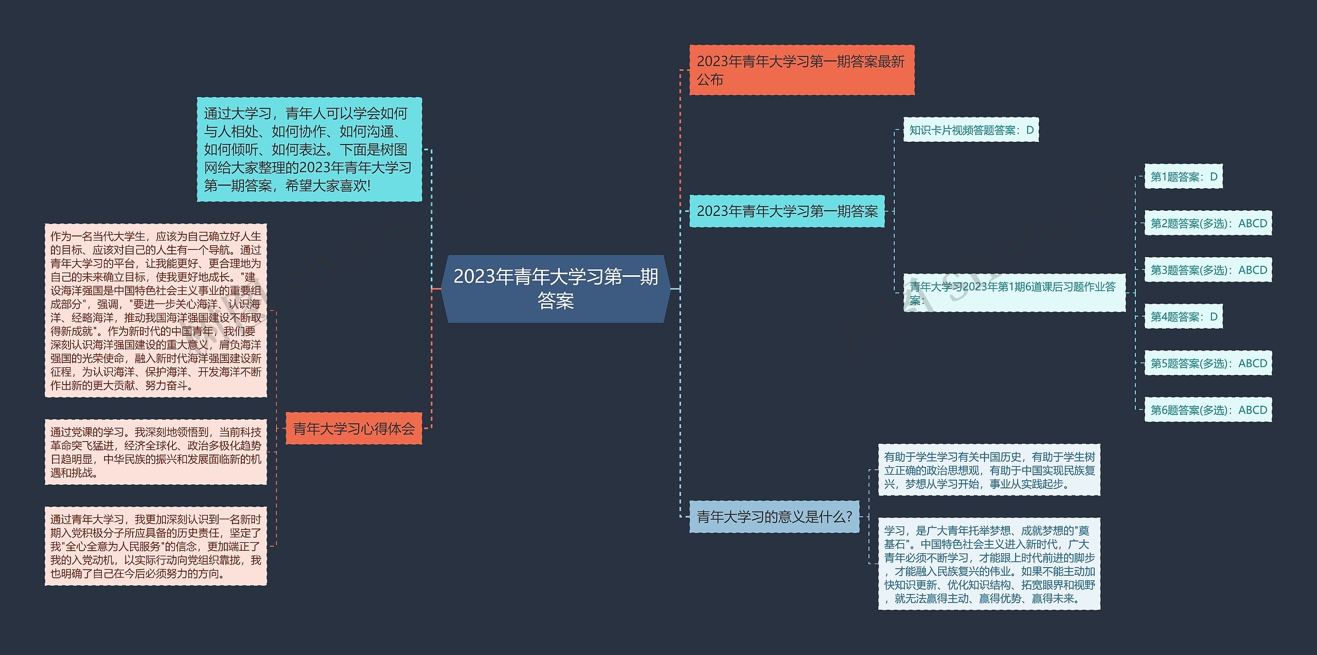 2023年青年大学习第一期答案思维导图