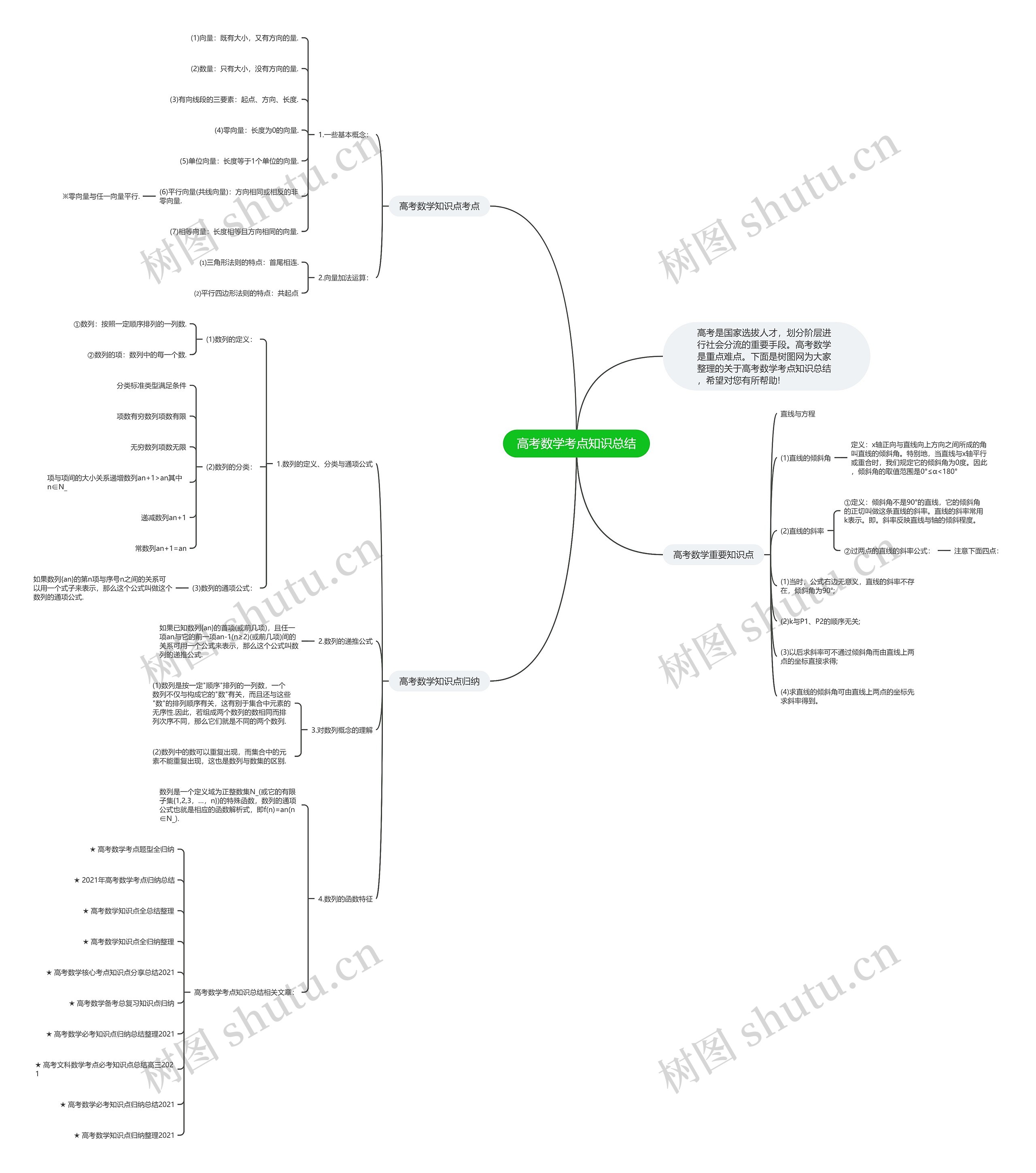 高考数学考点知识总结思维导图