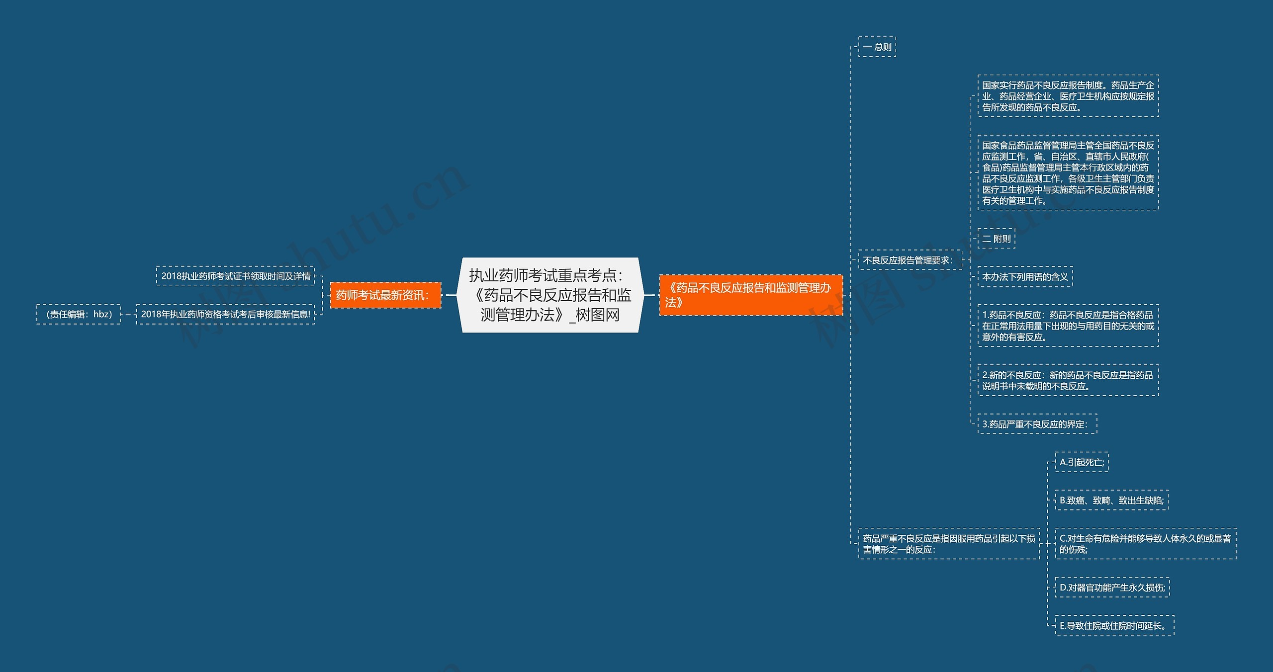 执业药师考试重点考点：《药品不良反应报告和监测管理办法》思维导图