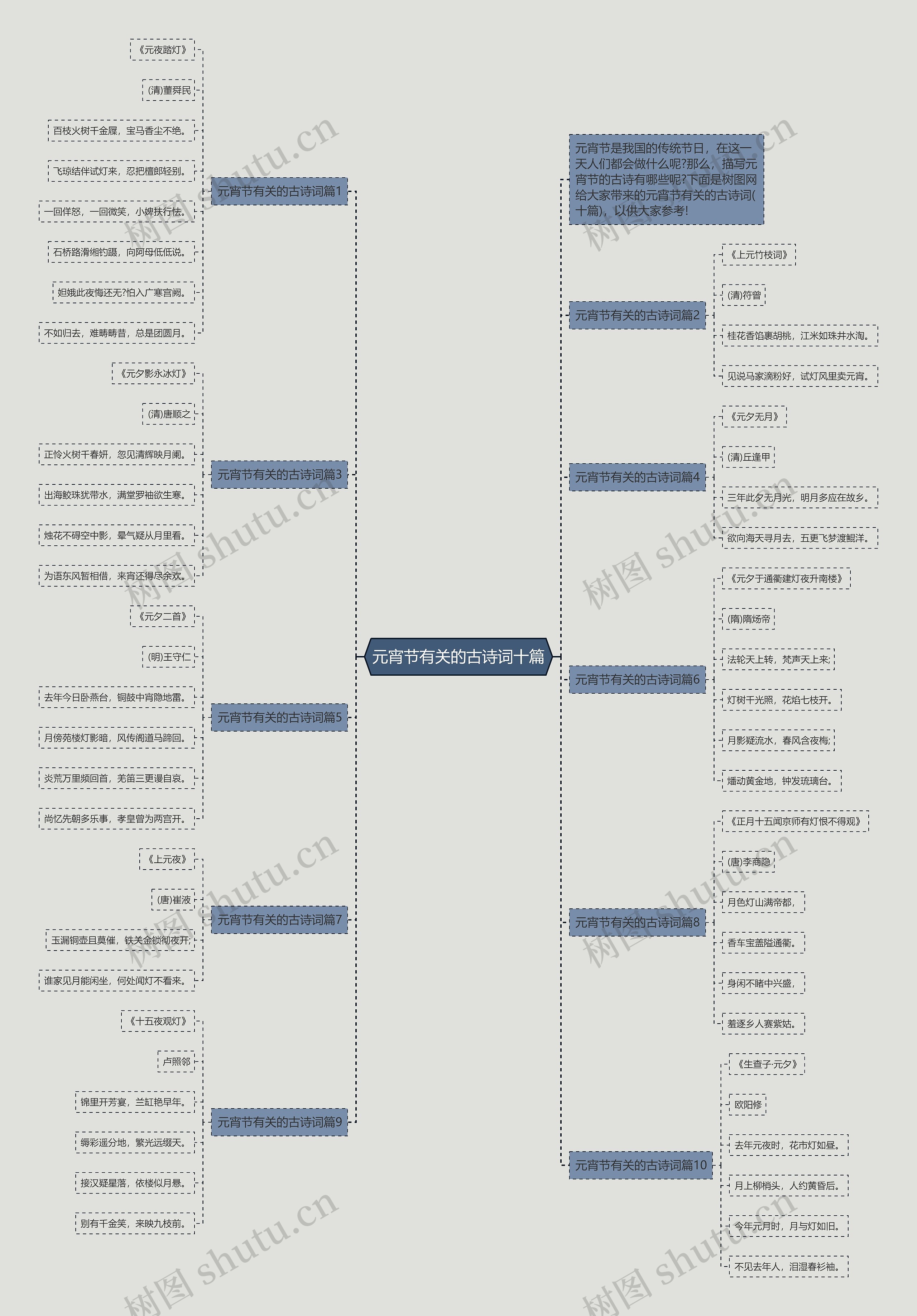 元宵节有关的古诗词十篇思维导图