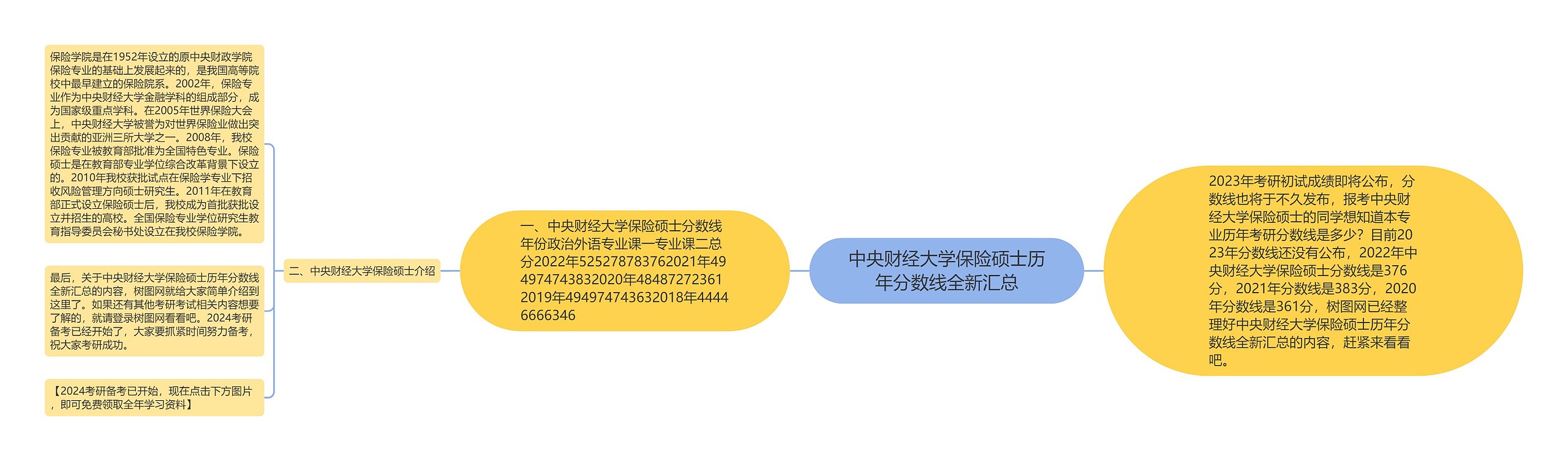 中央财经大学保险硕士历年分数线全新汇总