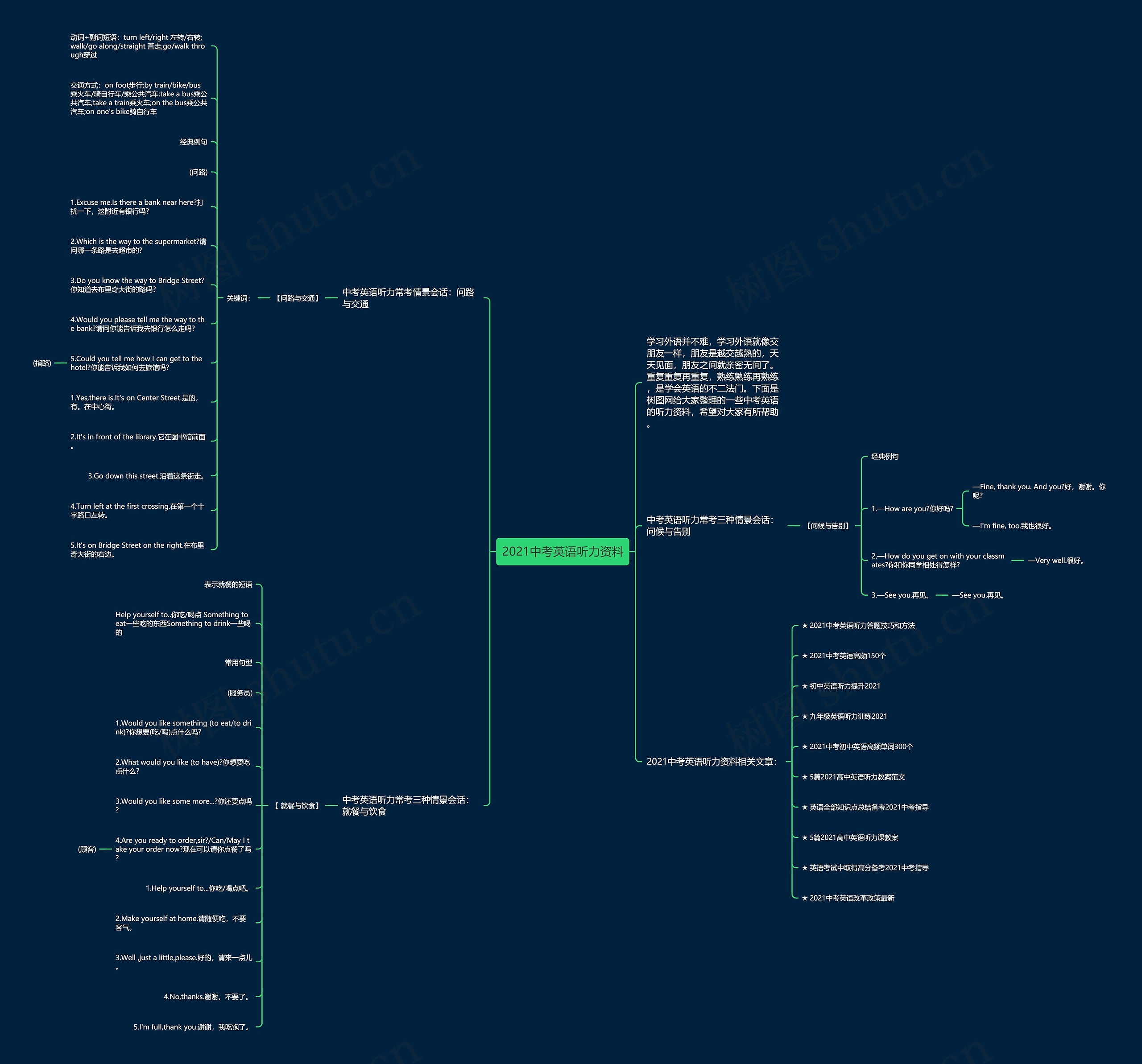 2021中考英语听力资料思维导图