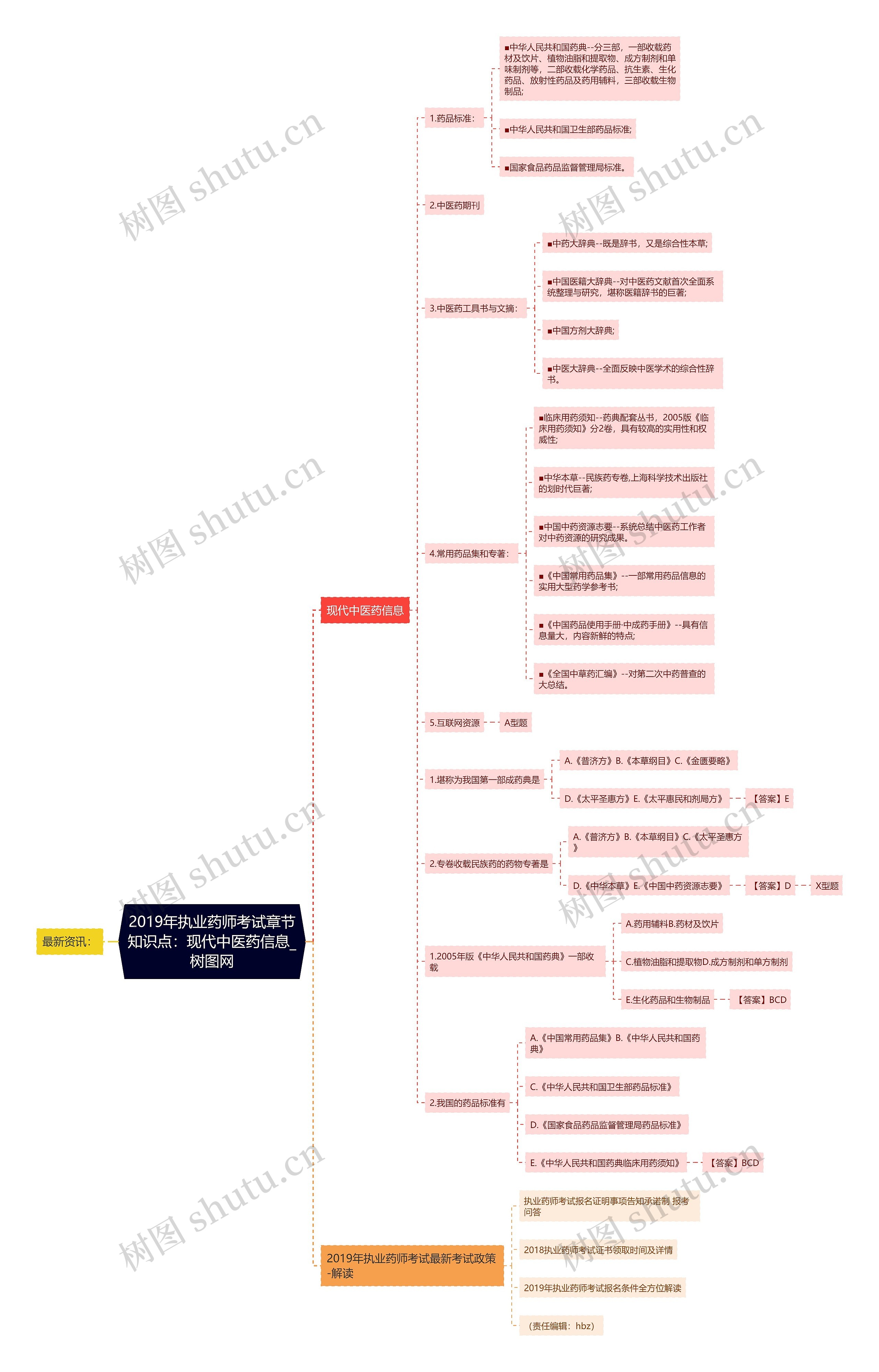 2019年执业药师考试章节知识点：现代中医药信息
