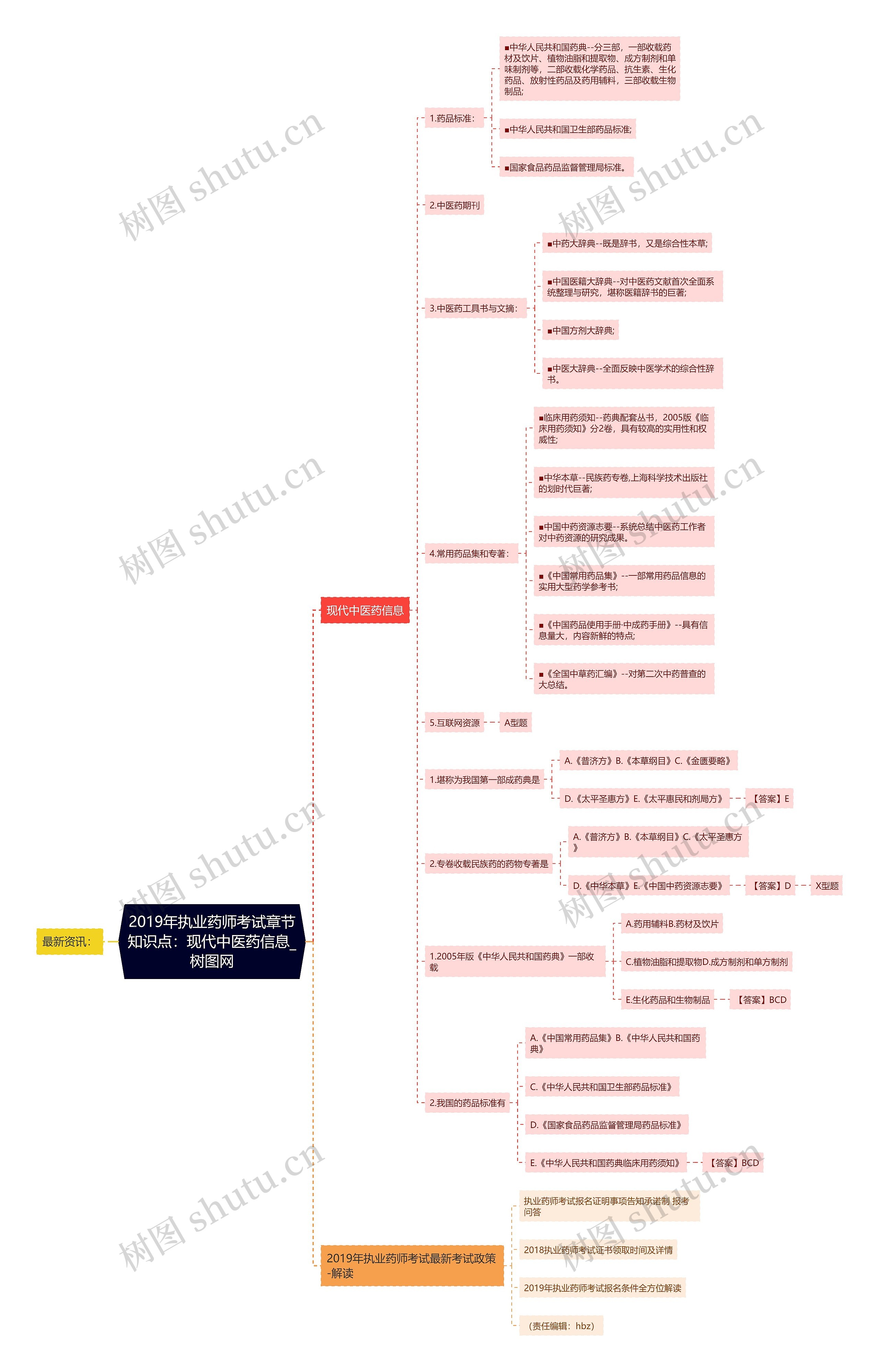2019年执业药师考试章节知识点:现代中医药信息 2019年执业药师考试章节知识点:现代中医药信息