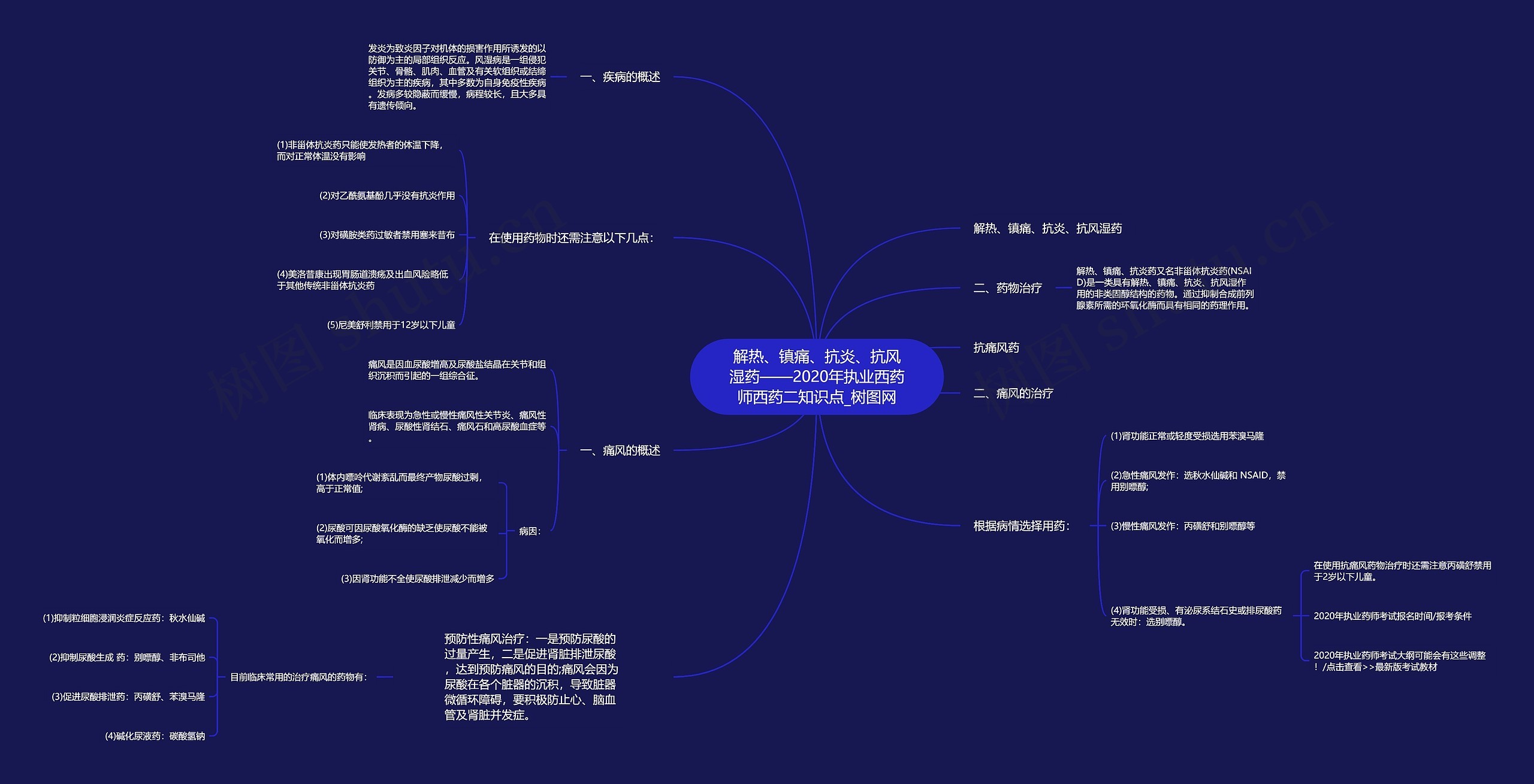 解热、镇痛、抗炎、抗风湿药——2020年执业西药师西药二知识点思维导图