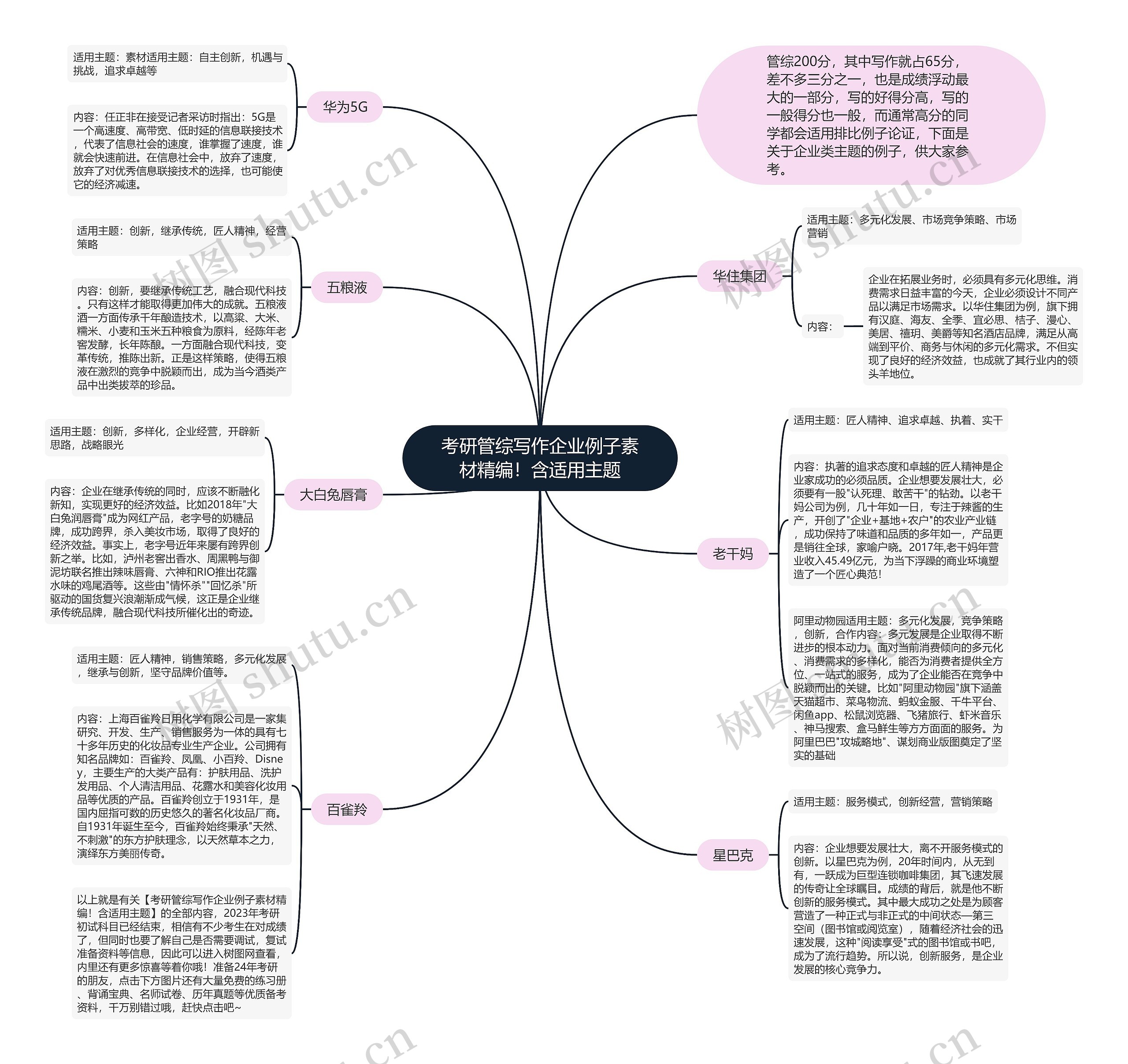 考研管综写作企业例子素材精编！含适用主题思维导图
