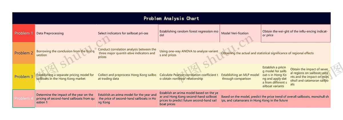 Problem Analysis Chart思维导图_编号c1338483-TreeMind树图
