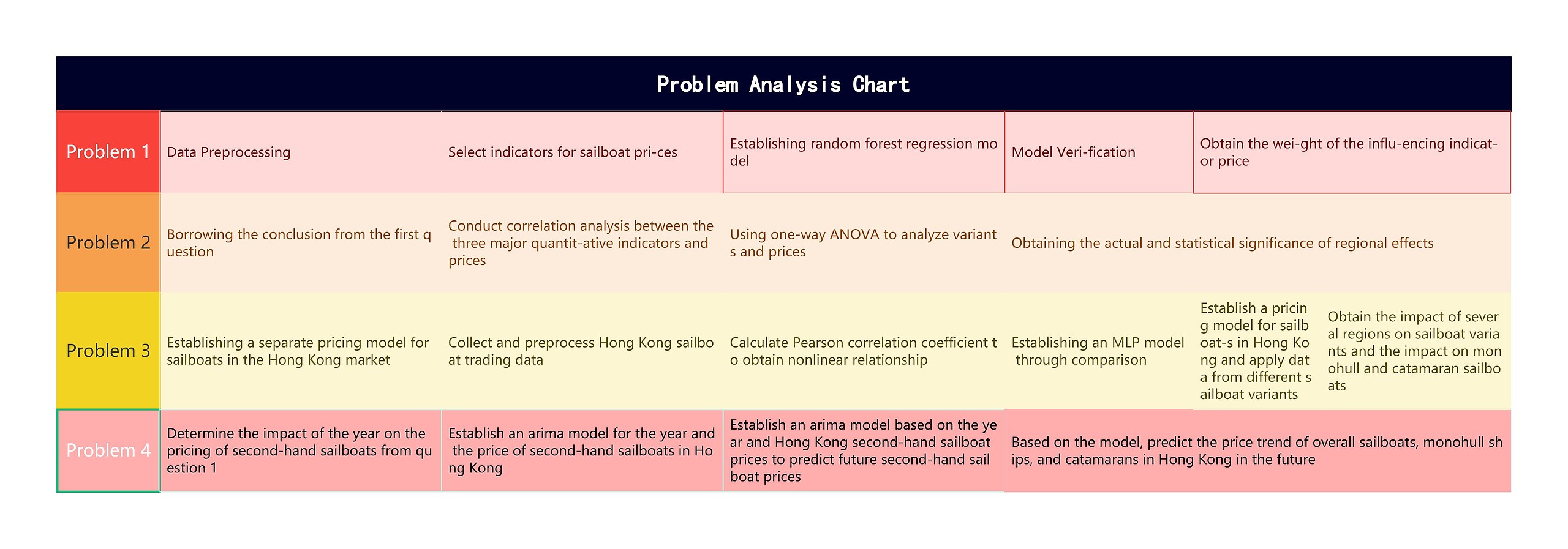 Problem Analysis Chart