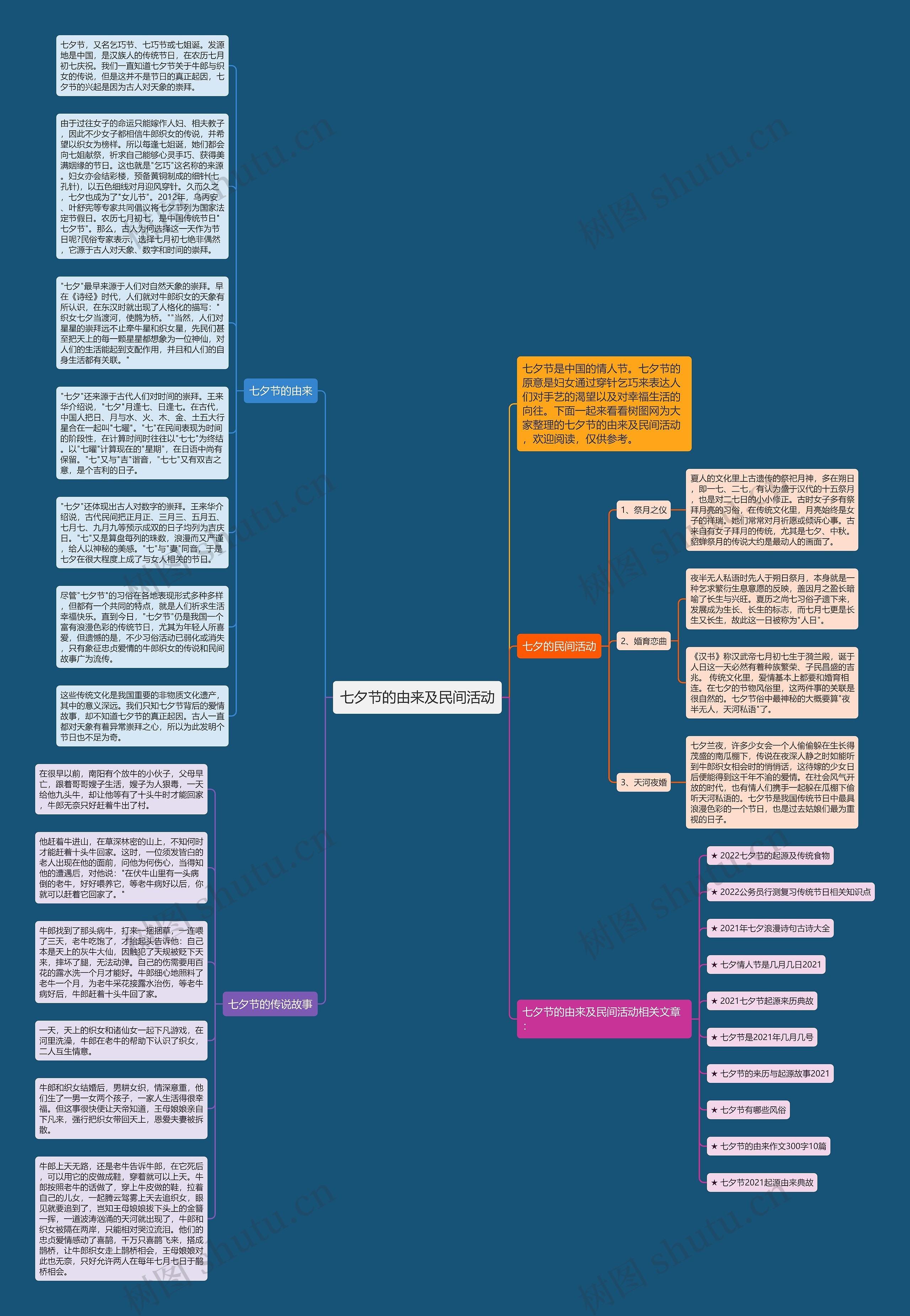 七夕节的由来及民间活动思维导图