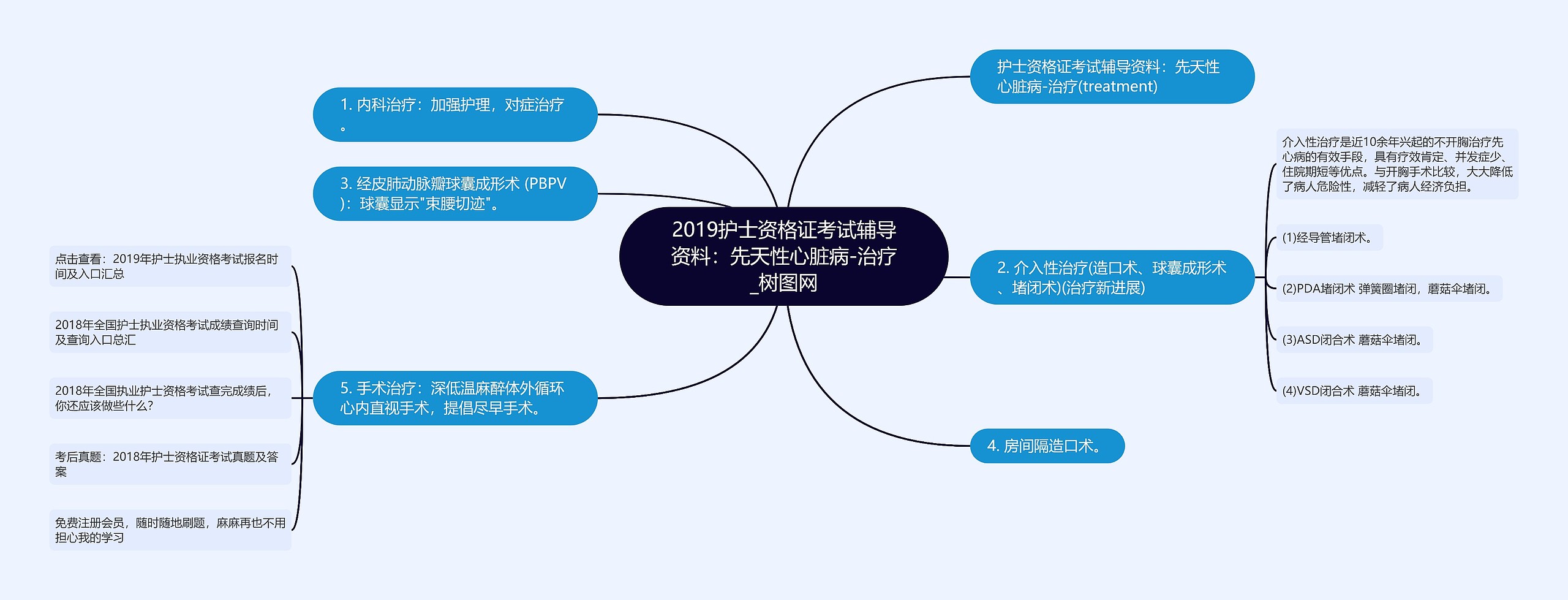 2019护士资格证考试辅导资料：先天性心脏病-治疗思维导图