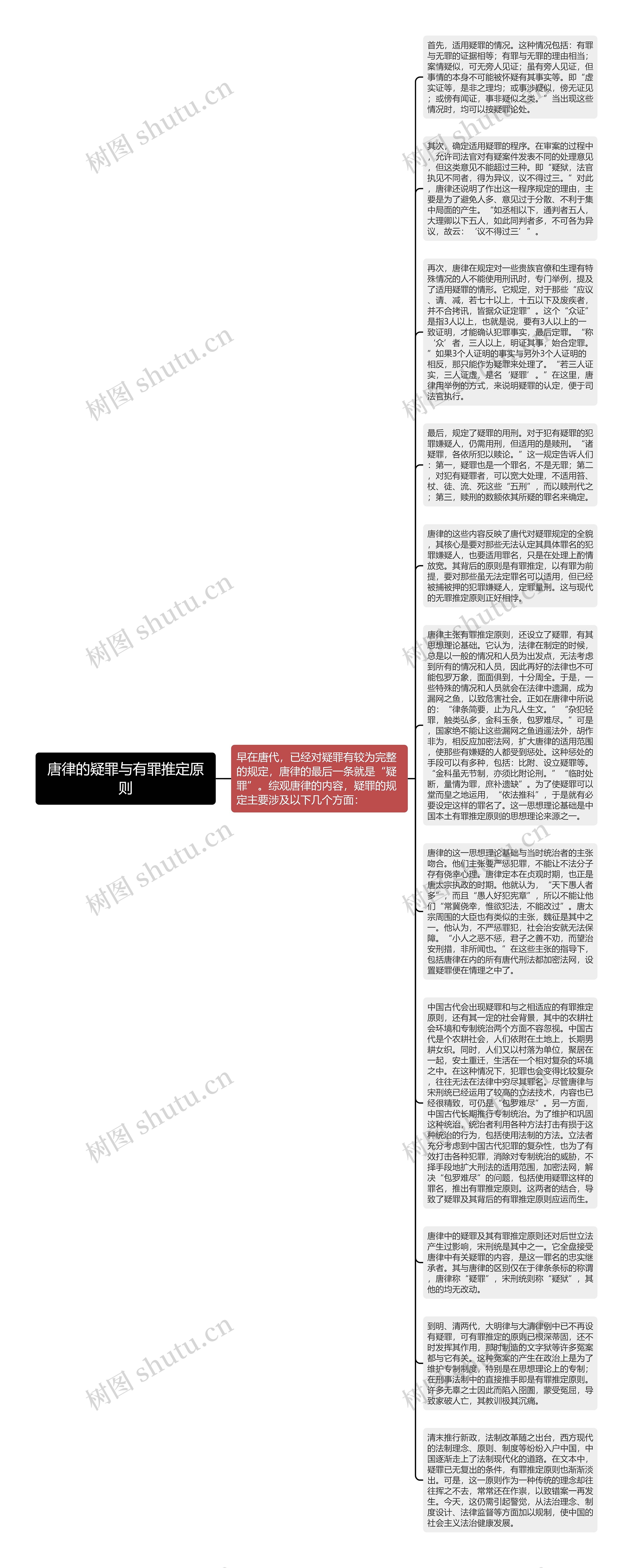 唐律的疑罪与有罪推定原则思维导图