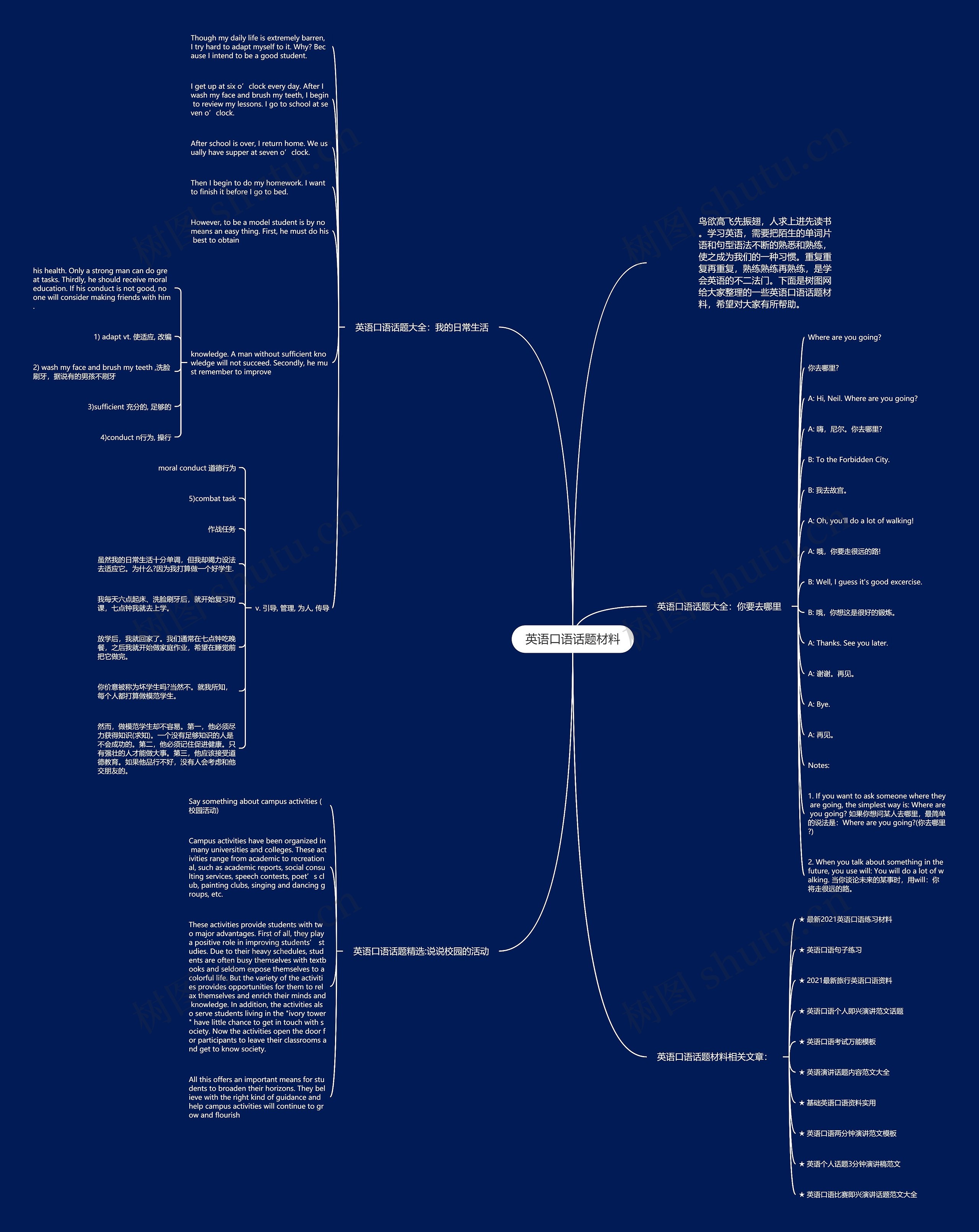 英语口语话题材料思维导图高清图 英语口语话题材料思维导图