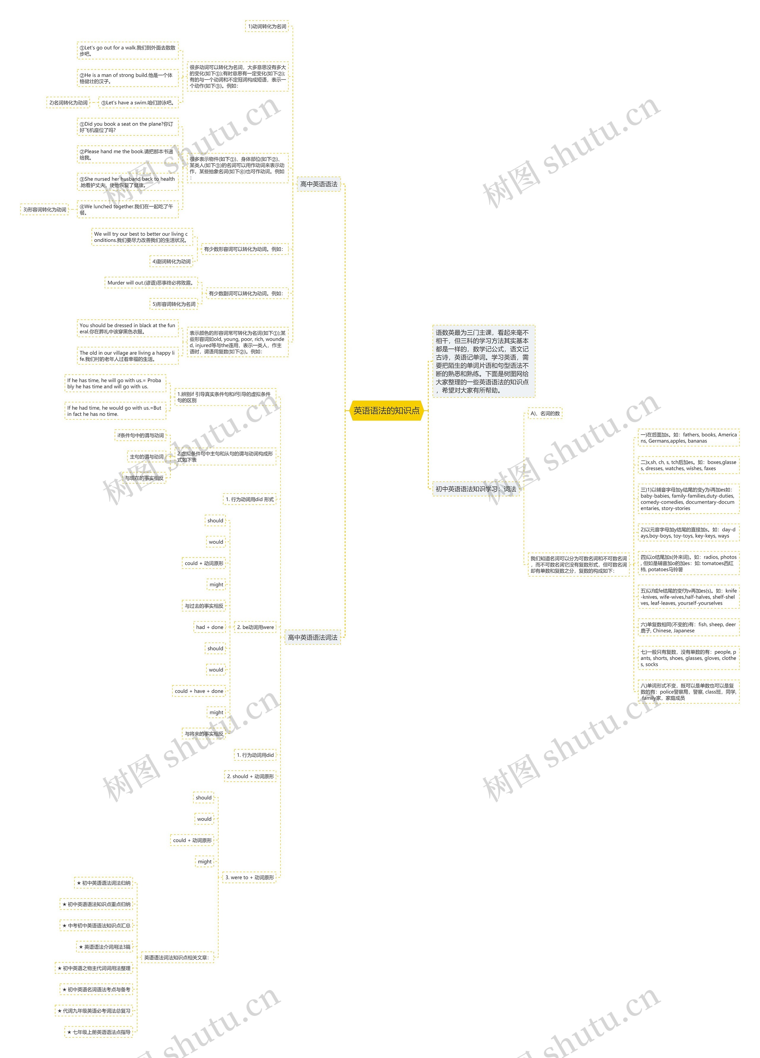 英语语法的知识点思维导图