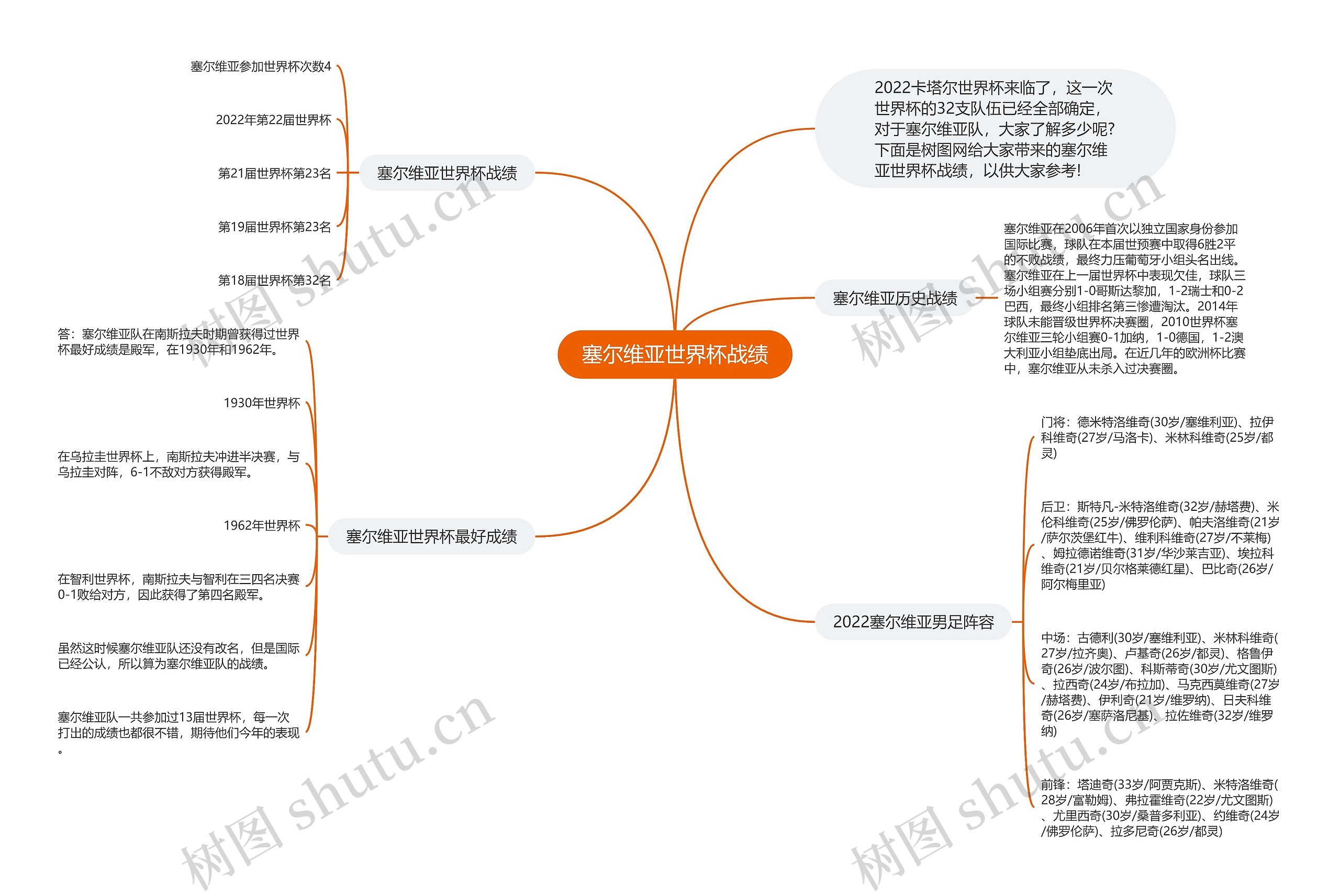 塞尔维亚世界杯战绩思维导图高清图 塞尔维亚世界杯战绩思维导图