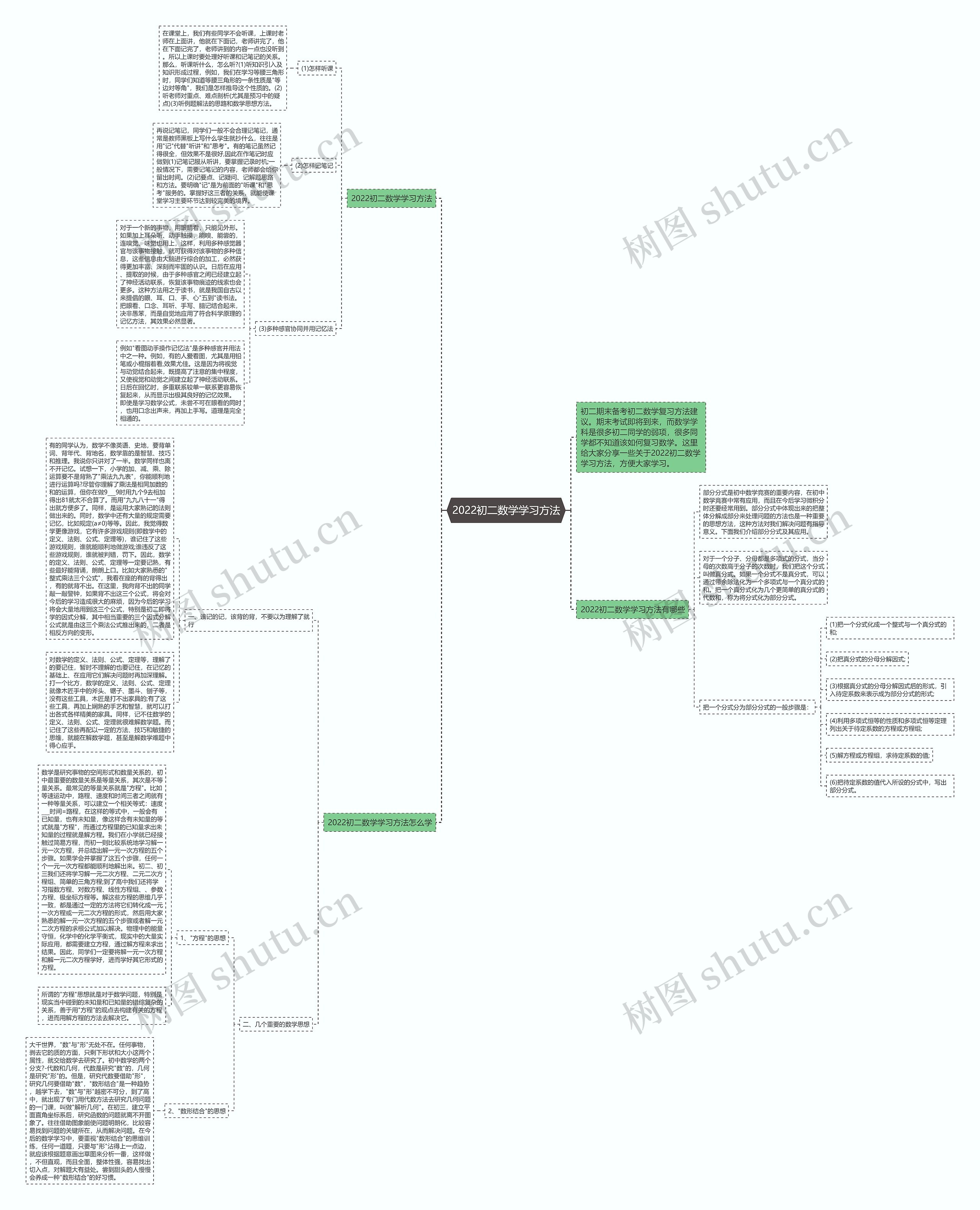 2022初二数学学习方法思维导图