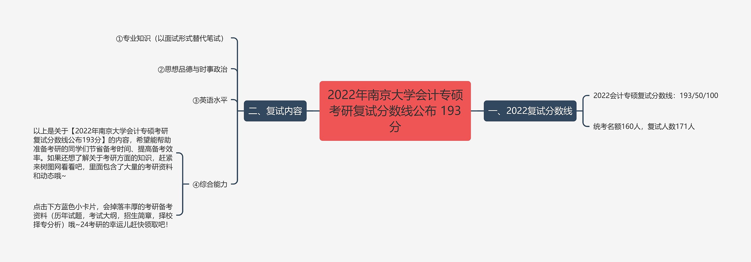 2022年南京大学会计专硕考研复试分数线公布 193分