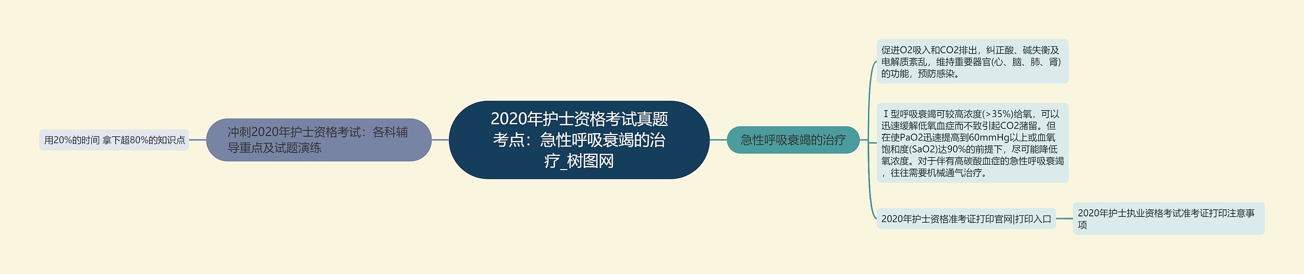 2020年护士资格考试真题考点：急性呼吸衰竭的治疗